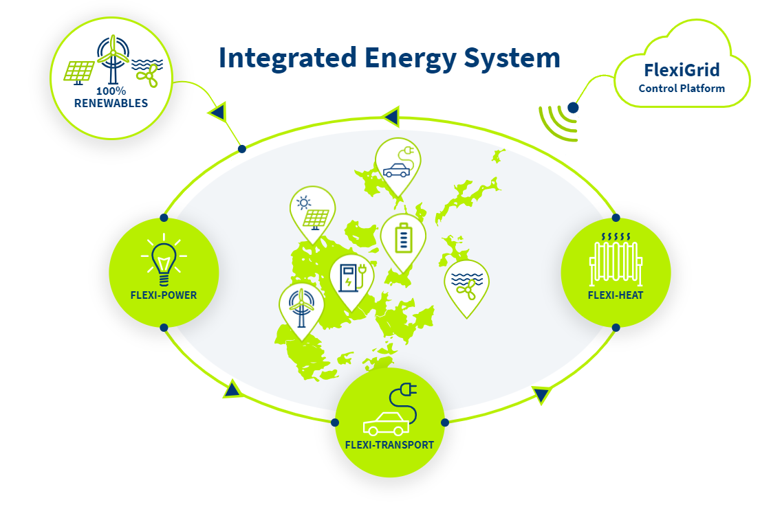 Graphic depicting ReFLEX Orkney's Integrated Energy System