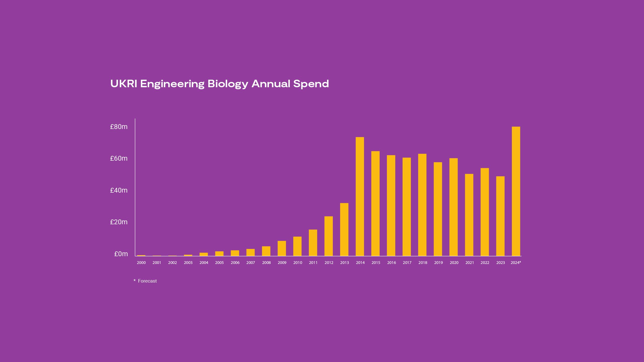 A bar chart showing UKRI annual spend on Synthetic biology and Engineering Biology research from 2000 onwards showing a rapid growth in investment up to 2014. Since then, a gradual reduction followed by a large forecast increase in 2024 following the most recent TMF investments.