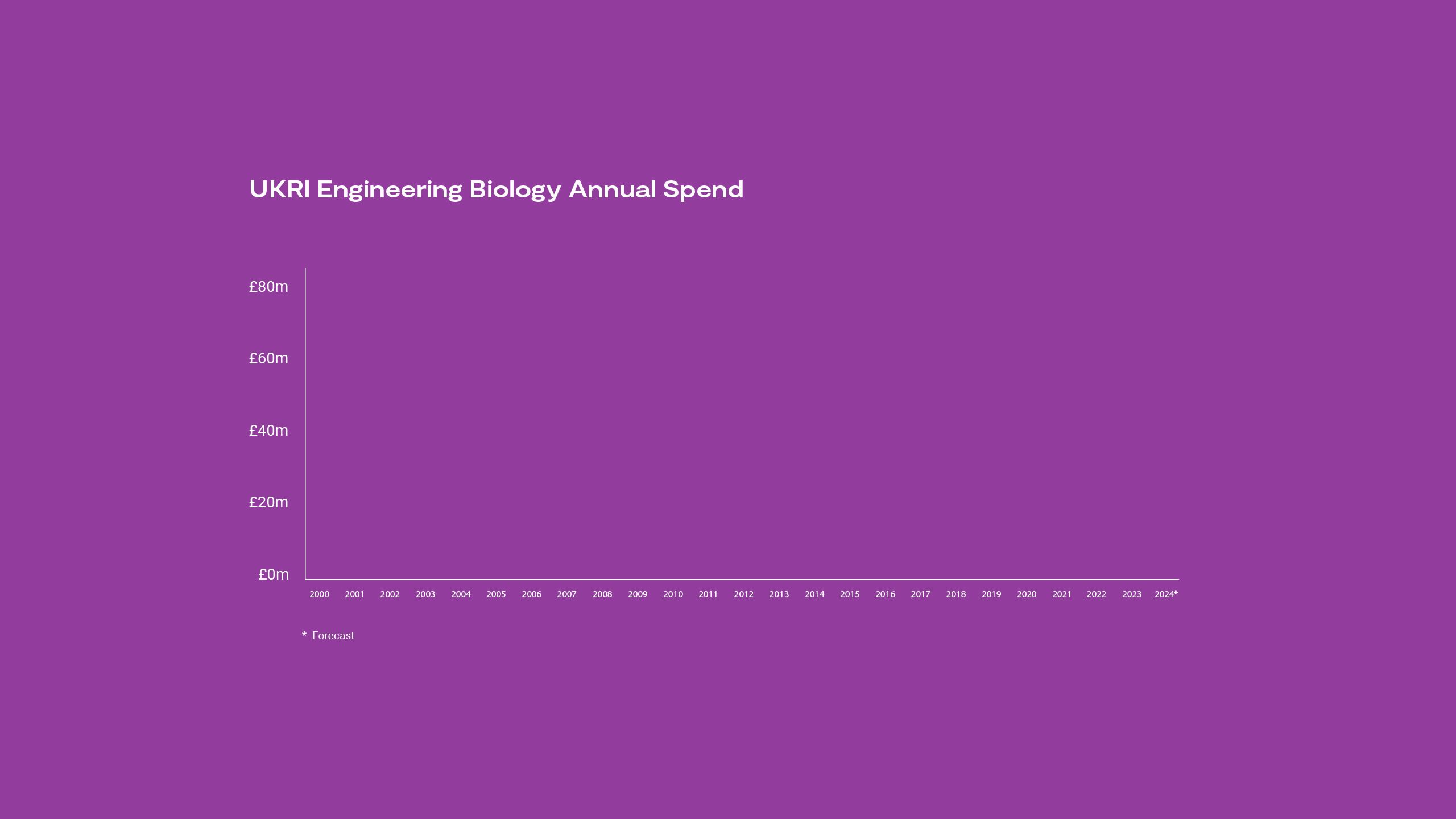 A bar chart showing UKRI annual spend on Synthetic biology and Engineering Biology research from 2000 onwards showing a rapid growth in investment up to 2014. Since then, a gradual reduction followed by a large forecast increase in 2024 following the most recent TMF investments.