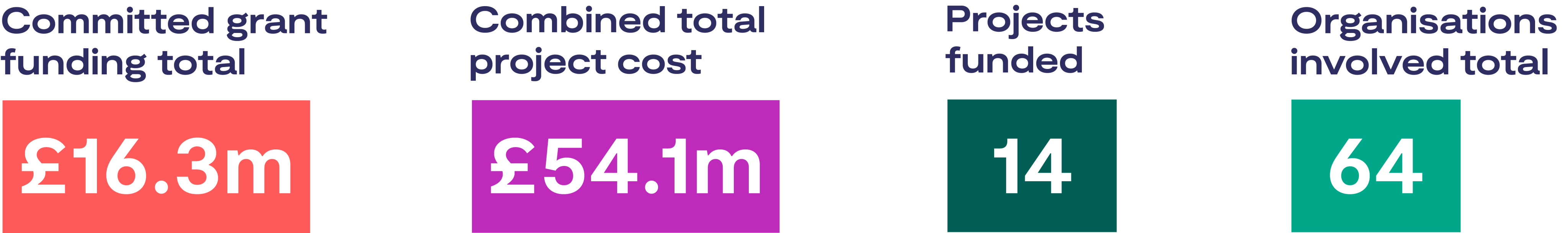 "Competition detail" graphic displaying key statistics: Committed grant funding total: £16.3m Combined total project cost: £54.1m Projects funded: 14 Organisations involved total: 64