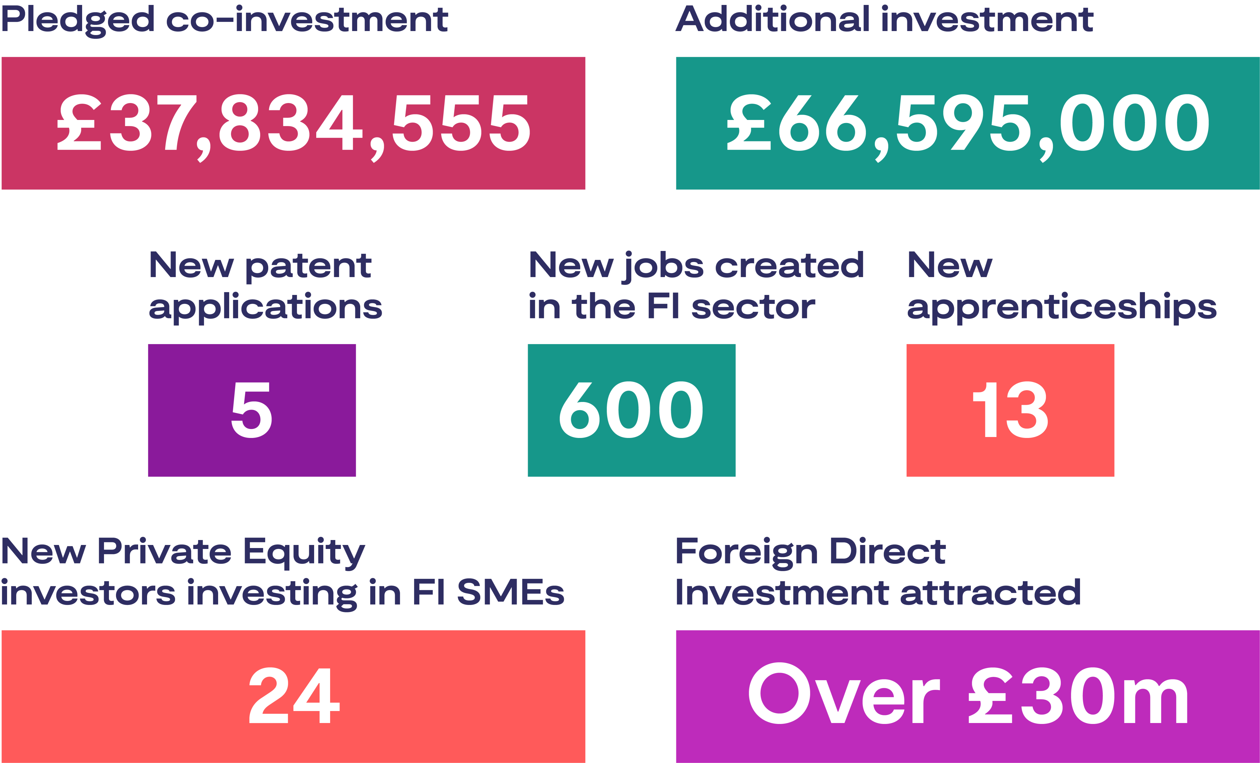 "Additional benefits captured" graphic displaying key statistics: Pledged co-investment: £37,834,555 Additional investment: £66,595,000 New patent applications: 5 New jobs created in the FI sector: 600 New apprenticeships: 13 New Private Equity investors investing in FI SMEs: 24 Foreign Direct Investment attracted: Over £30m 