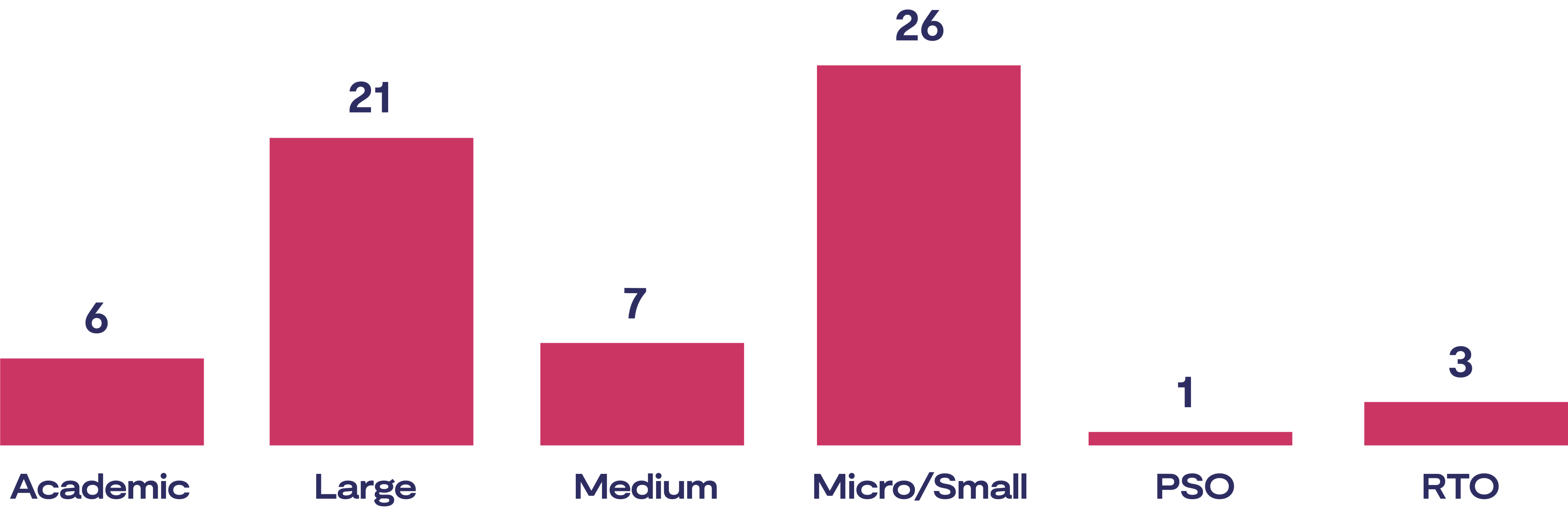 "Participant breakdown" graphic showing a bar chart of organisation types and their counts: Academic: 6 Large organisations: 21 Medium organisations: 7 Micro/Small organisations: 26 PSO: 1 RTO: 3