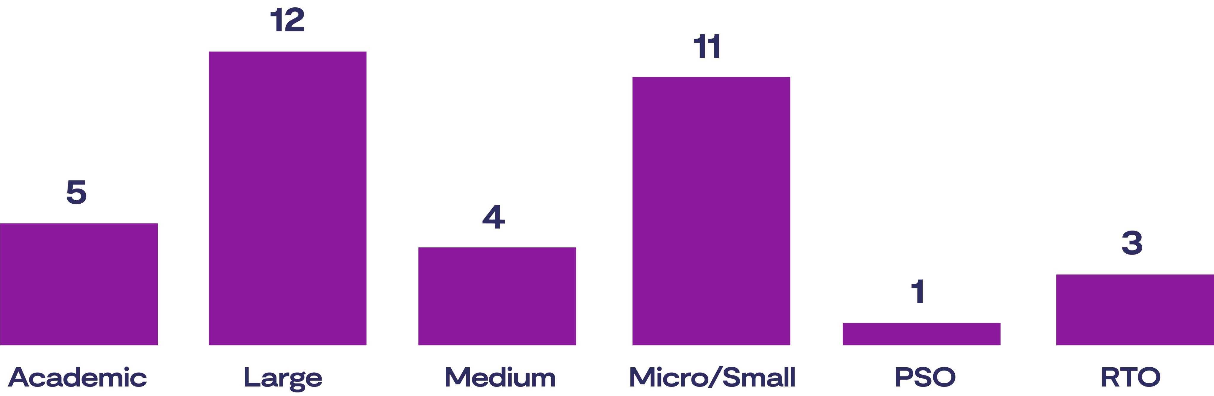 "Participant breakdown" graphic showing a bar chart of organisation types and their counts: Academic: 5 Large organisations: 12 Medium organisations: 4 Micro/Small organisations: 11 Other: 1 Unknown: 3