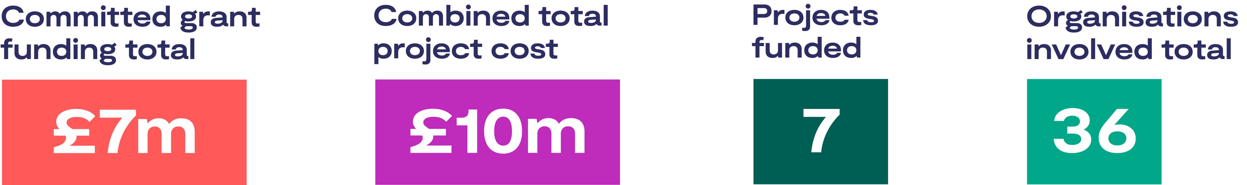 “Competition detail” graphic displaying key statistics: Committed grant funding total: £7m Combined total project cost: £10m Projects funded: 7  Organisations involved total: 36 