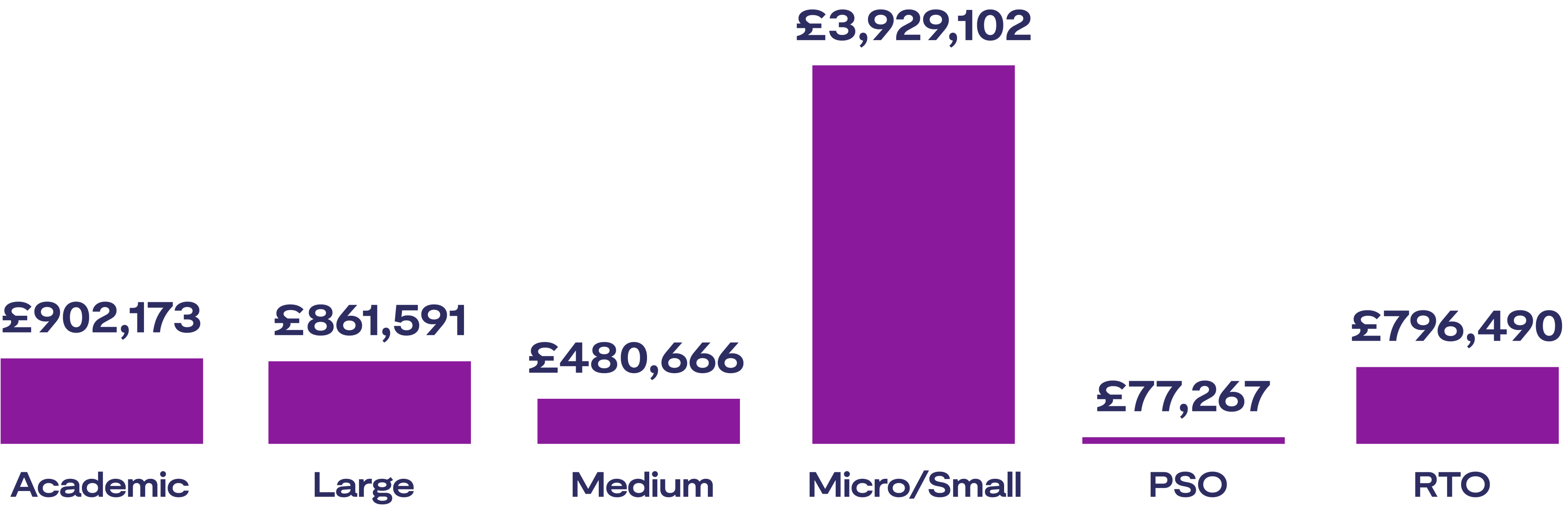 "Total grant offer" graphic showing a bar chart of grant amounts by organisation type: Academic: £902,173 Large: £861,591 Medium: £480,666 Micro/Small: £3,929,102 PSO: £77,267 RTO: £796,490