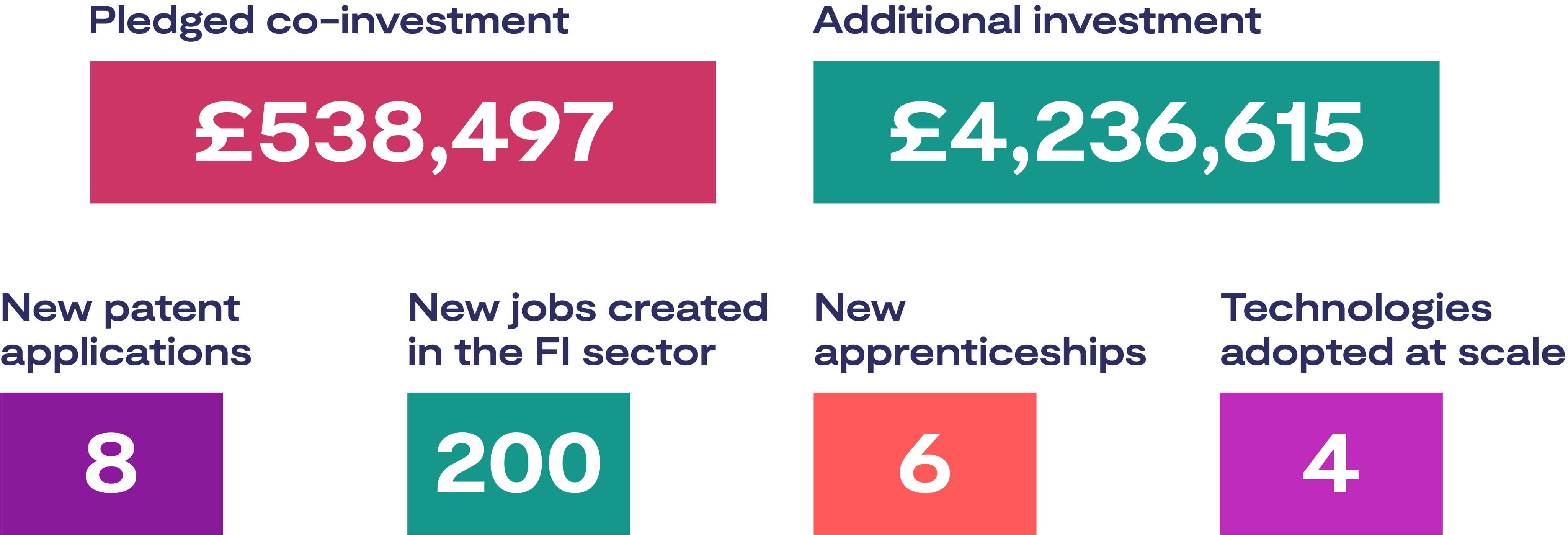 Additional benefits captured" graphic. Key statistics displayed: Pledged co-investment: £538,497 Additional investment: £4,236,615 New patent applications: 8 New jobs created in the FI sector: 200 New apprenticeships: 6 Technologies adopted at scale: 4 