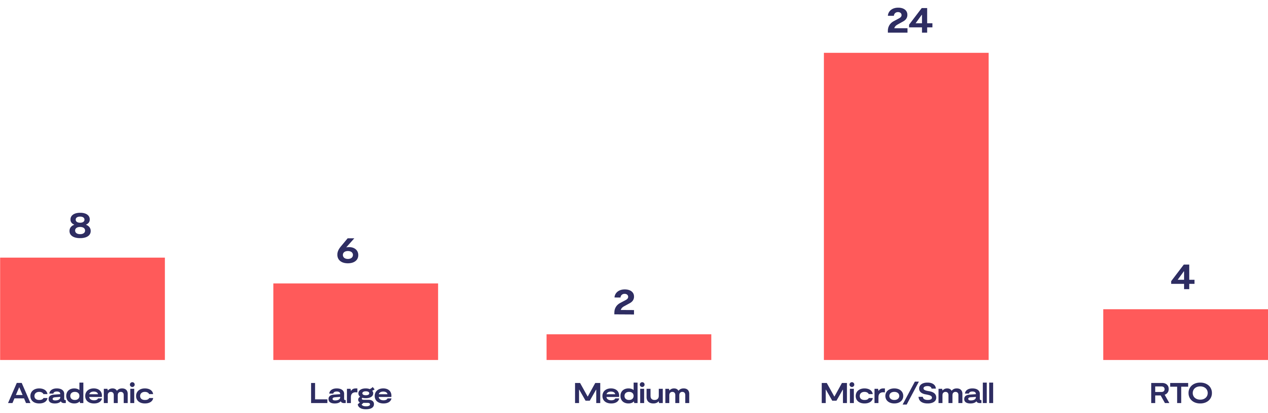 A bar chart titled 'Participant breakdown' showing organisation types and their participation counts. The categories and values are: Academic (8), Large (6), Medium (2), Micro/Small (24), and RTO (4). The Micro/Small category has the highest participation, and Medium has 2.