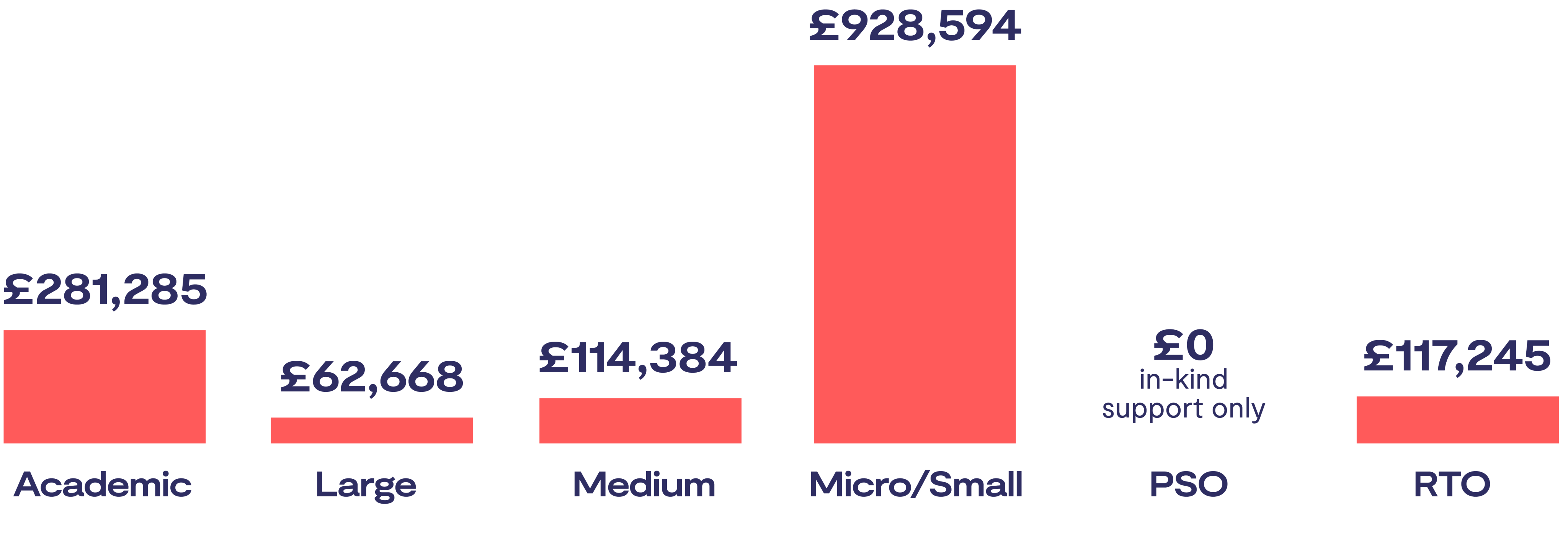 A bar chart titled 'Total grant offer' displaying the grant amounts for different organisation types. The values are: Academic (£281,285), Large (£62,668), Medium (£114,384), Micro/Small (£928,594), and RTO (£117,245). The Micro/Small category has the highest grant amount.