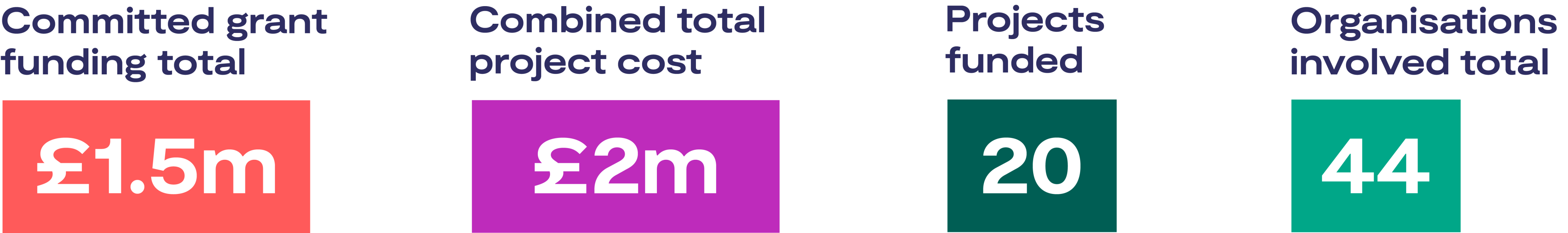 A visual summary titled 'Competition detail' displaying four key statistics: Committed grant funding total of £1.5m, Combined total project cost of £2m, 20 projects funded, and 44 organisations involved in total. 