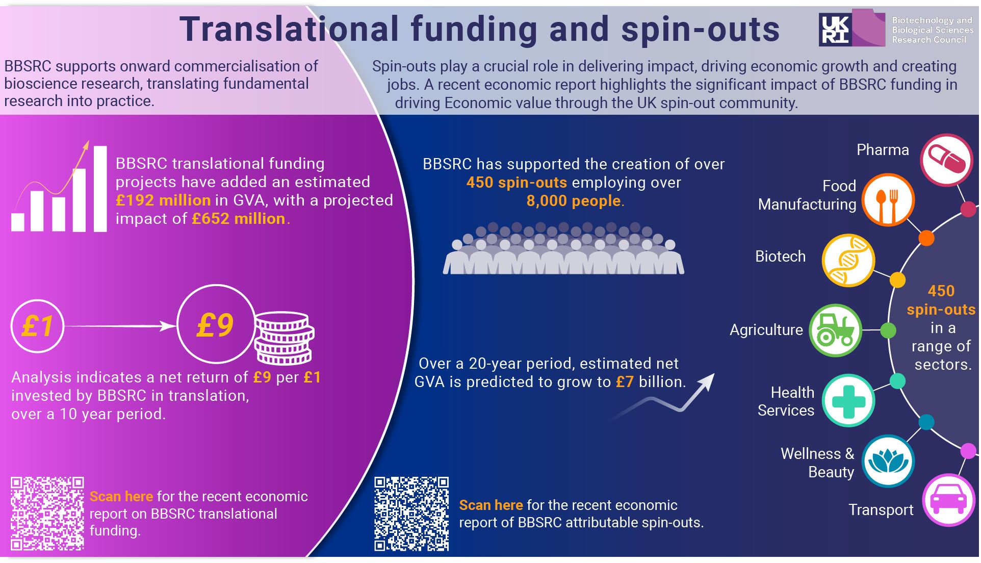 An infographic summary of the economic impacts of translational funding and spin-outs supported by BBSRC.