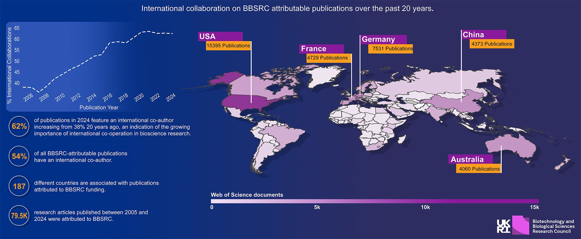 An infographic outlining international collaborations on BBSRC-funded work in relation to publications showing an increase in international collaboration from 2006 to 2024. 