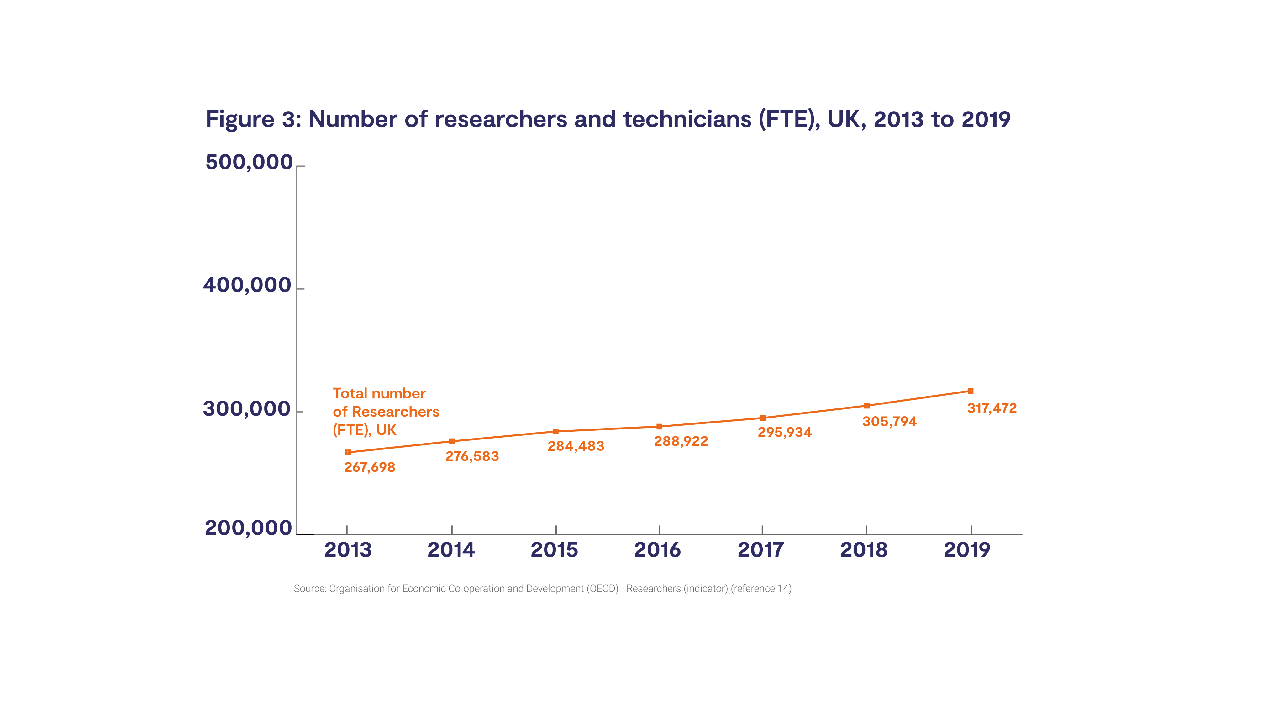 Figure 3: Number of researchers and technicians, UK, 2013 to 2019