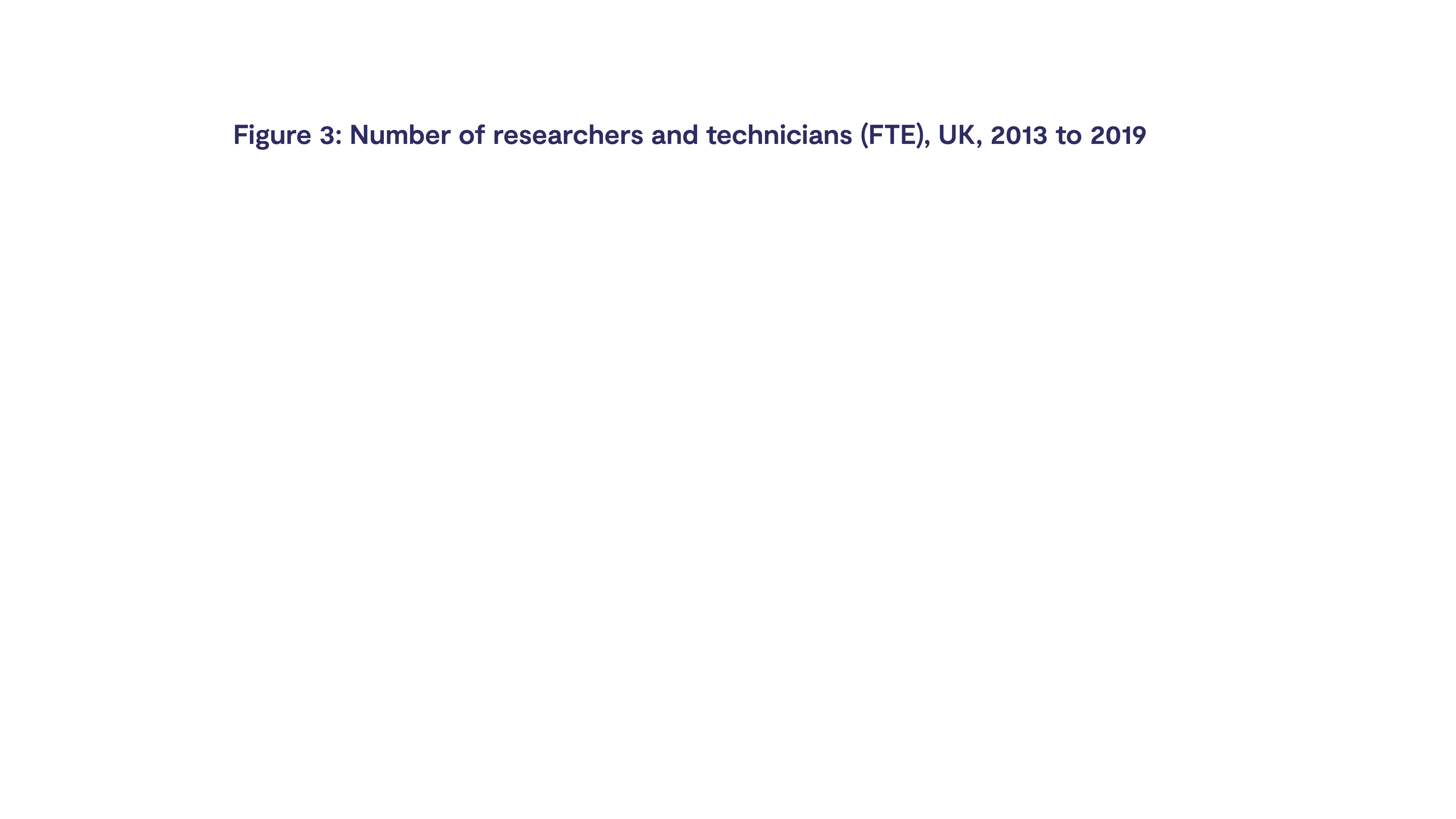 Figure 3: Number of researchers and technicians, UK, 2013 to 2019