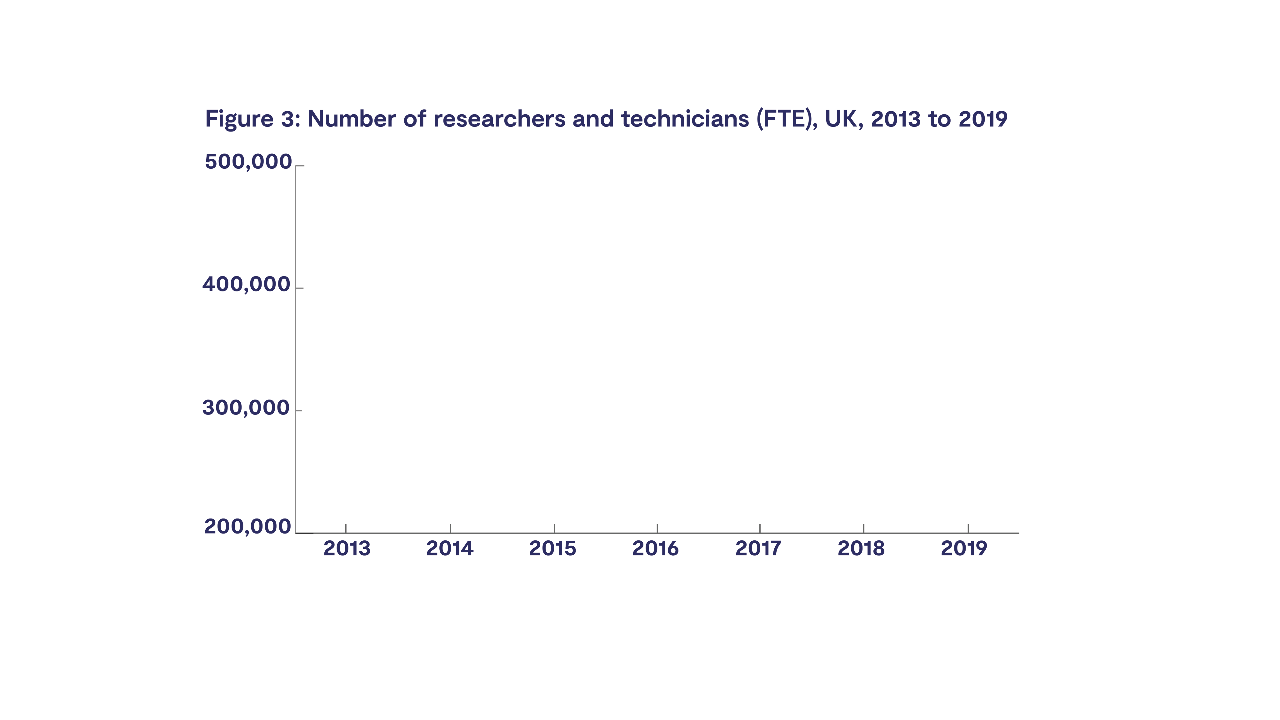 Figure 3: Number of researchers and technicians, UK, 2013 to 2019