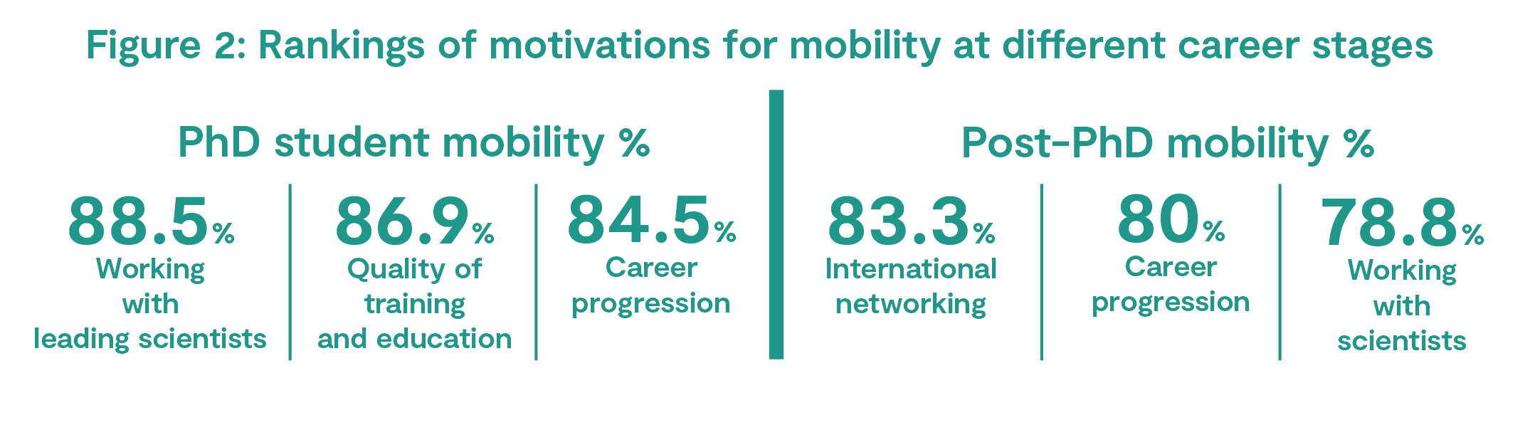 Figure 2: Rankings of motivations for mobility