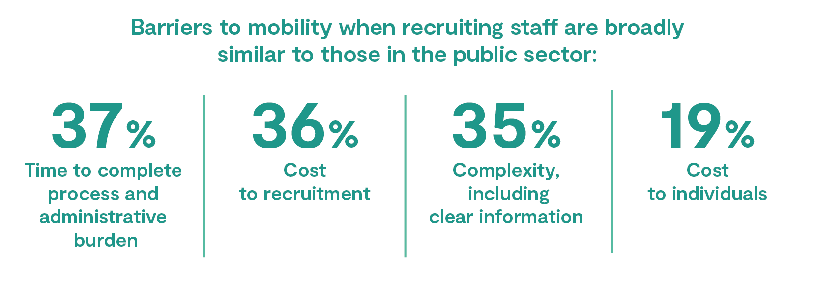 Barriers to mobility when recruiting staff