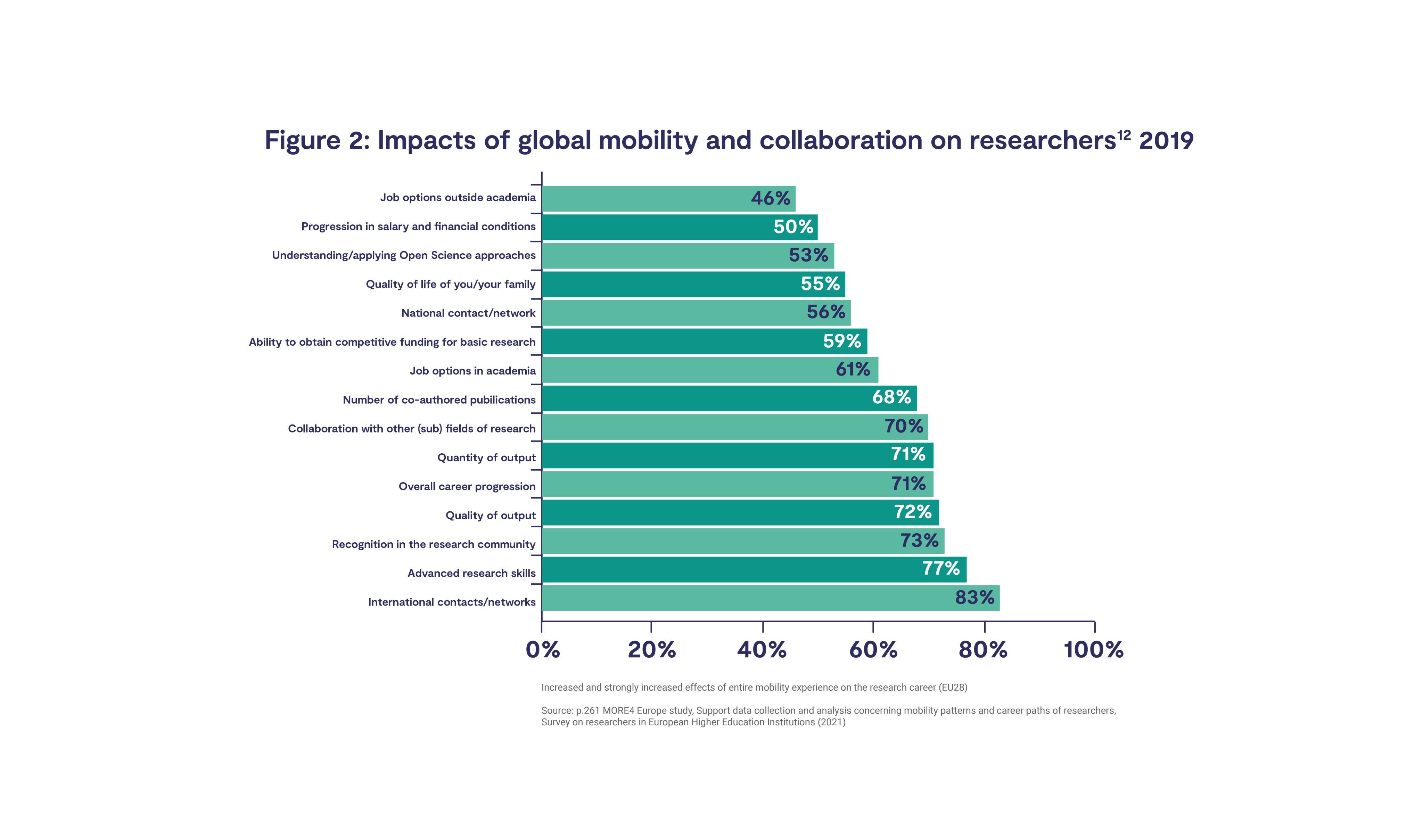 Figure 2: Impacts of global mobility and collaboration on a researchers 2019