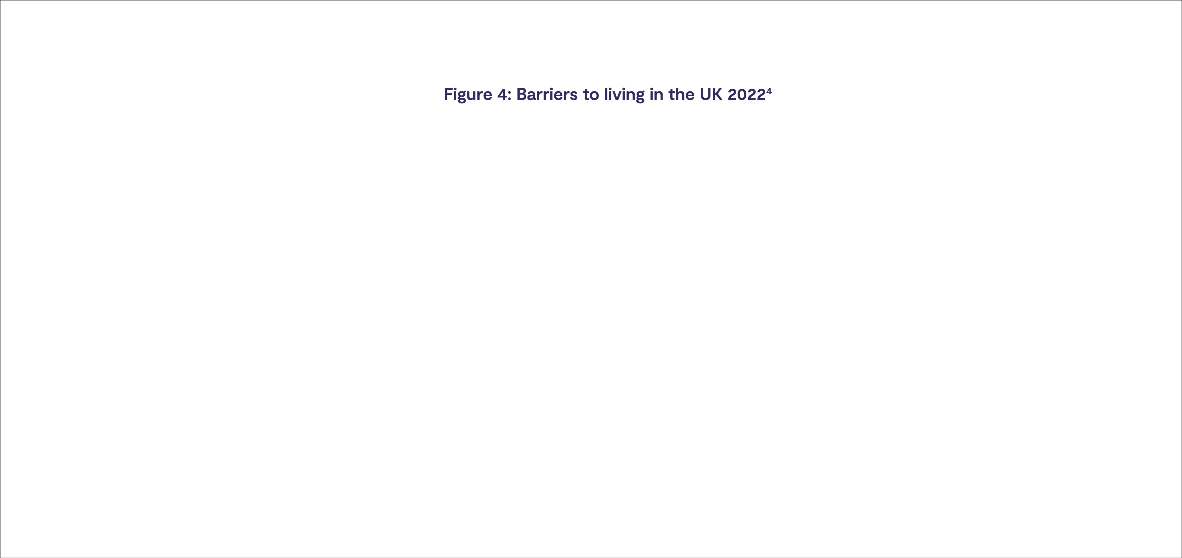 Figure 4: Barriers to living in the UK 2022