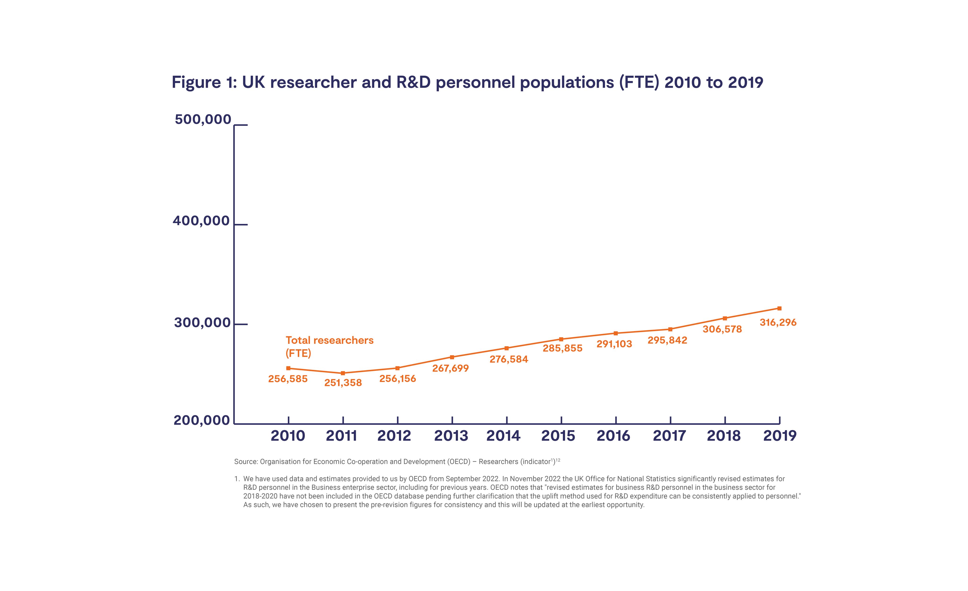 Figure 1: UK researcher and R&D personnel populations (FTE) 2010 to 2019
