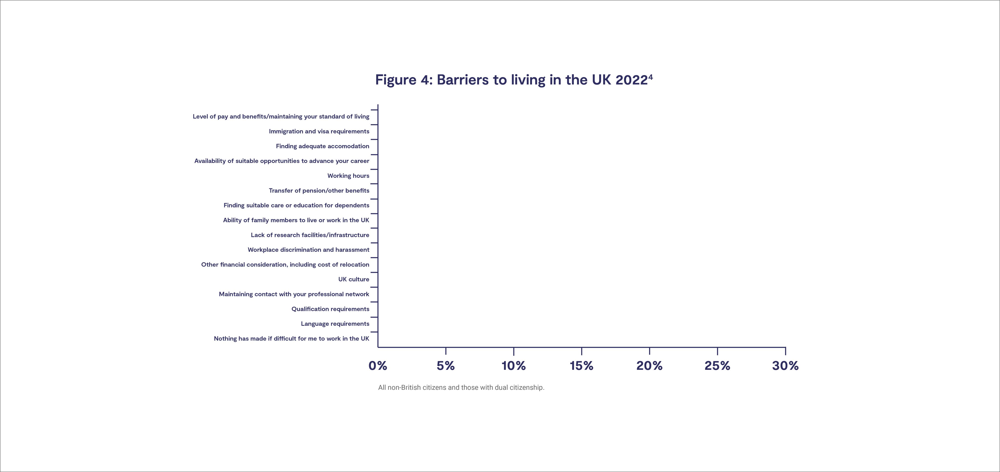 Figure 4: Barriers to living in the UK 2022