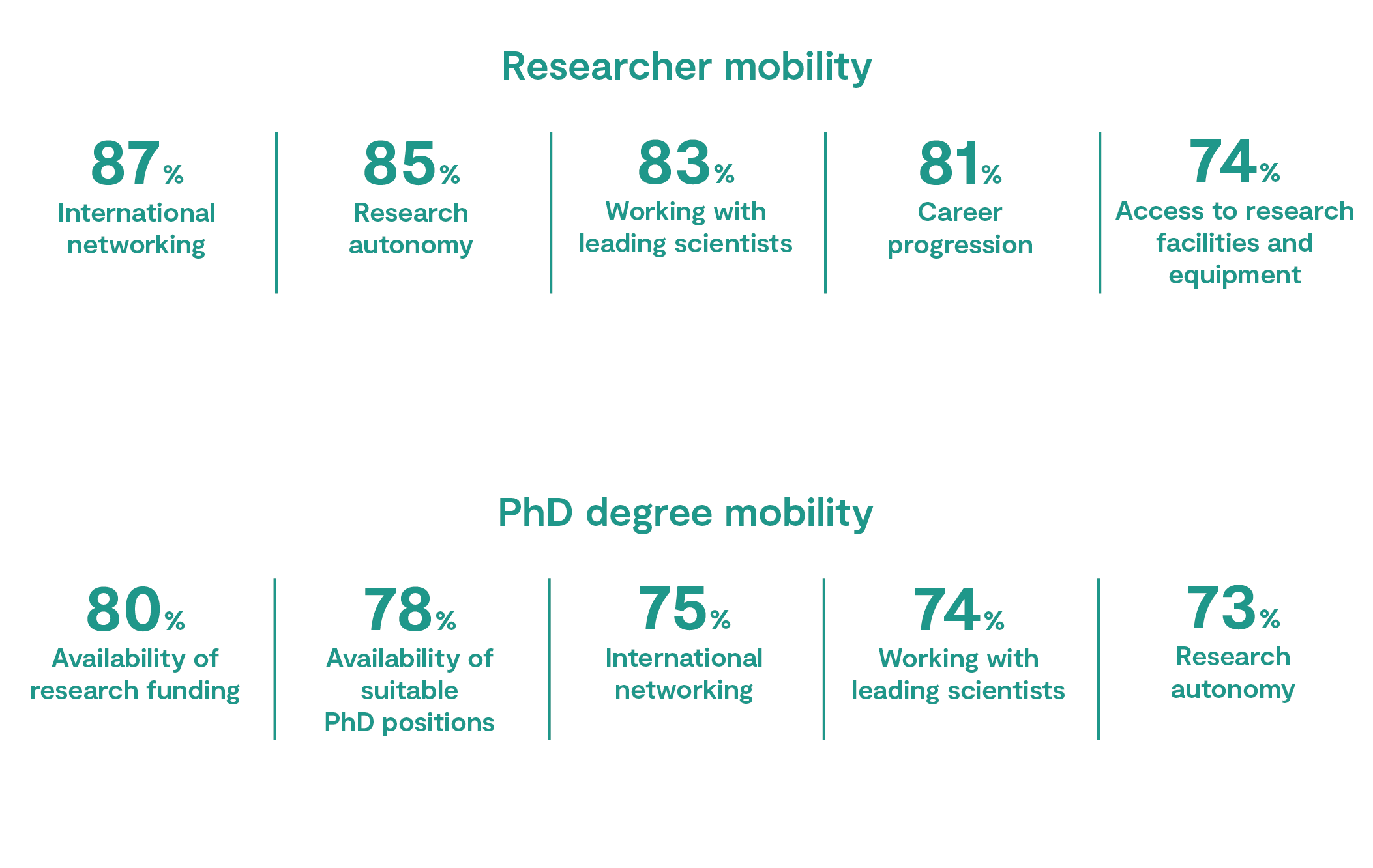 Figure 3: Major contributing motives indicated for PhD student and post-PhD researcher mobility within the EU