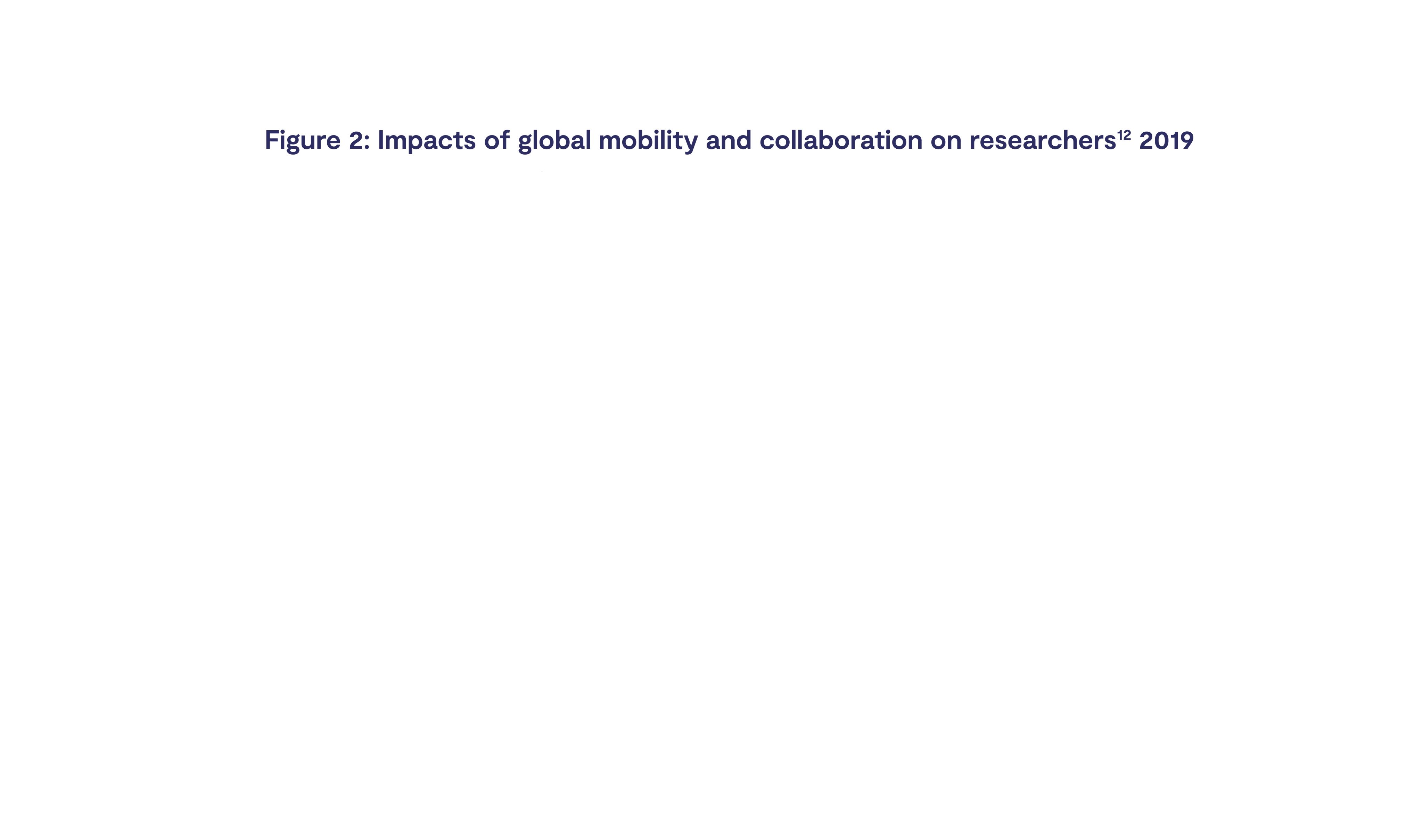 Figure 2: Impacts of global mobility and collaboration on a researcher 2019