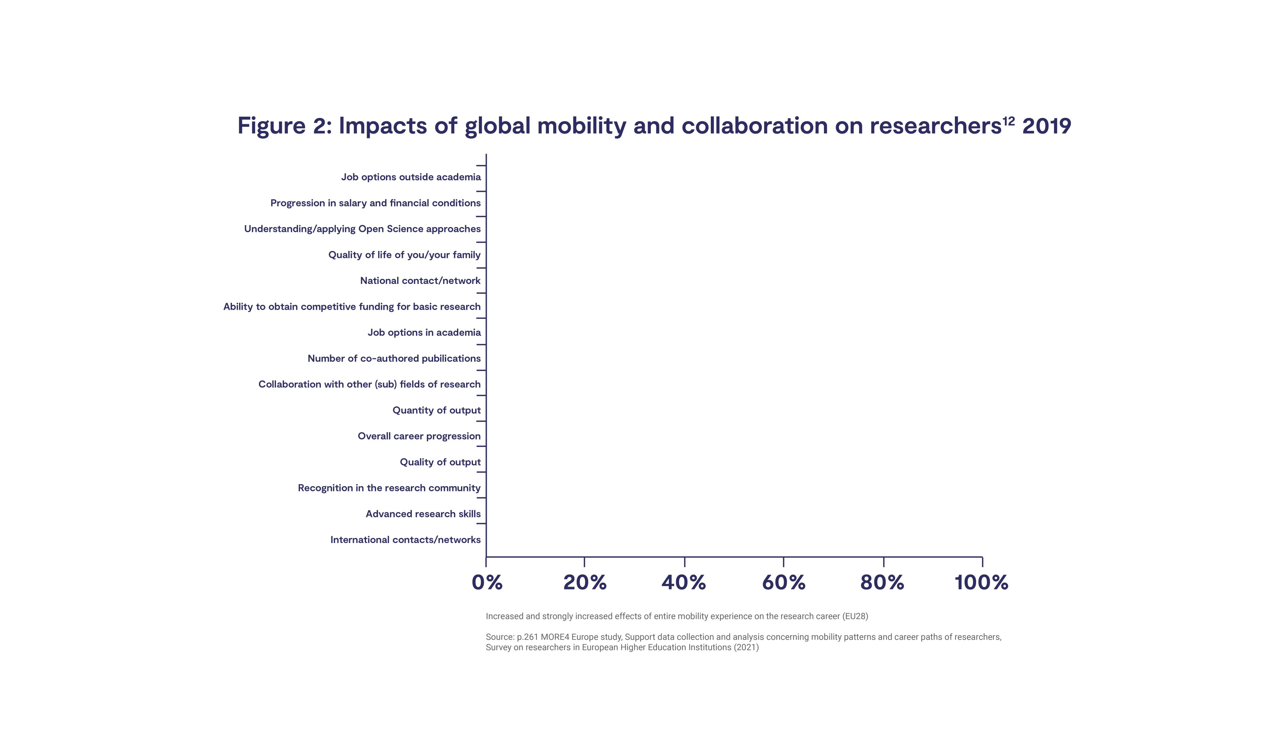 Figure 2: Impacts of global mobility and collaboration on a researcher 2019