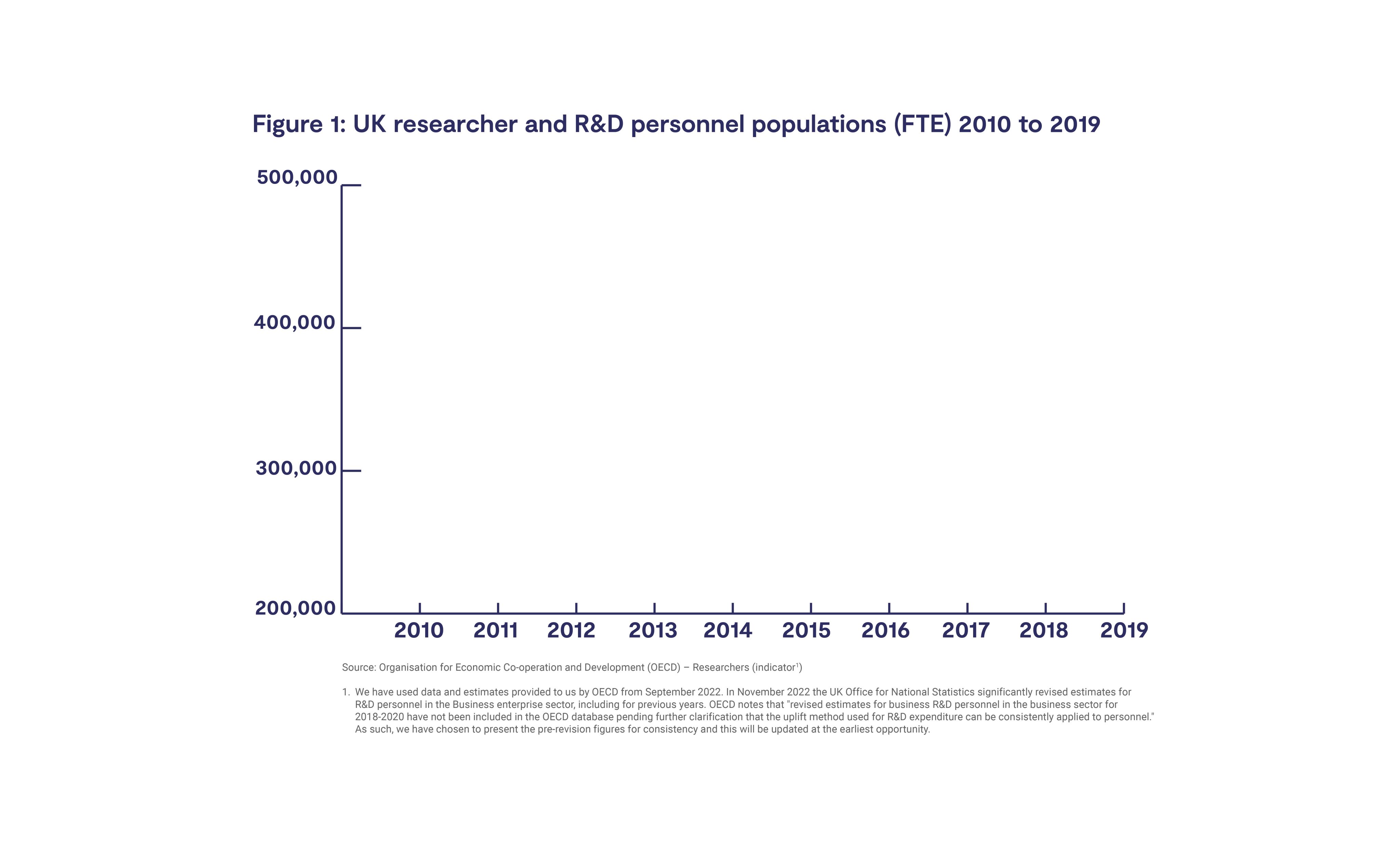Figure 1: UK researcher and R&D personnel populations (FTE) 2010 to 2019