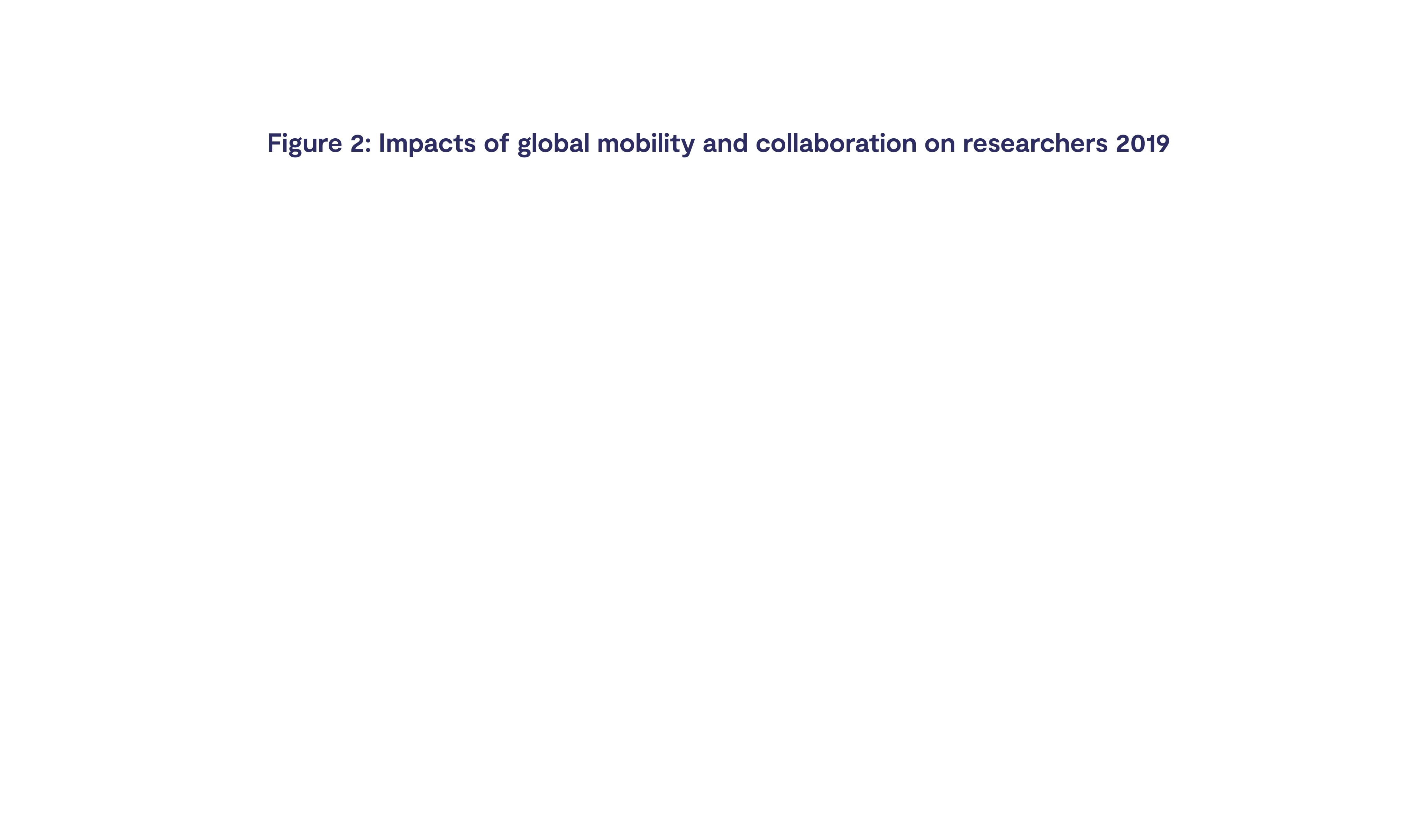 Figure 2: Impacts of global mobility and collaboration on a researcher 2019