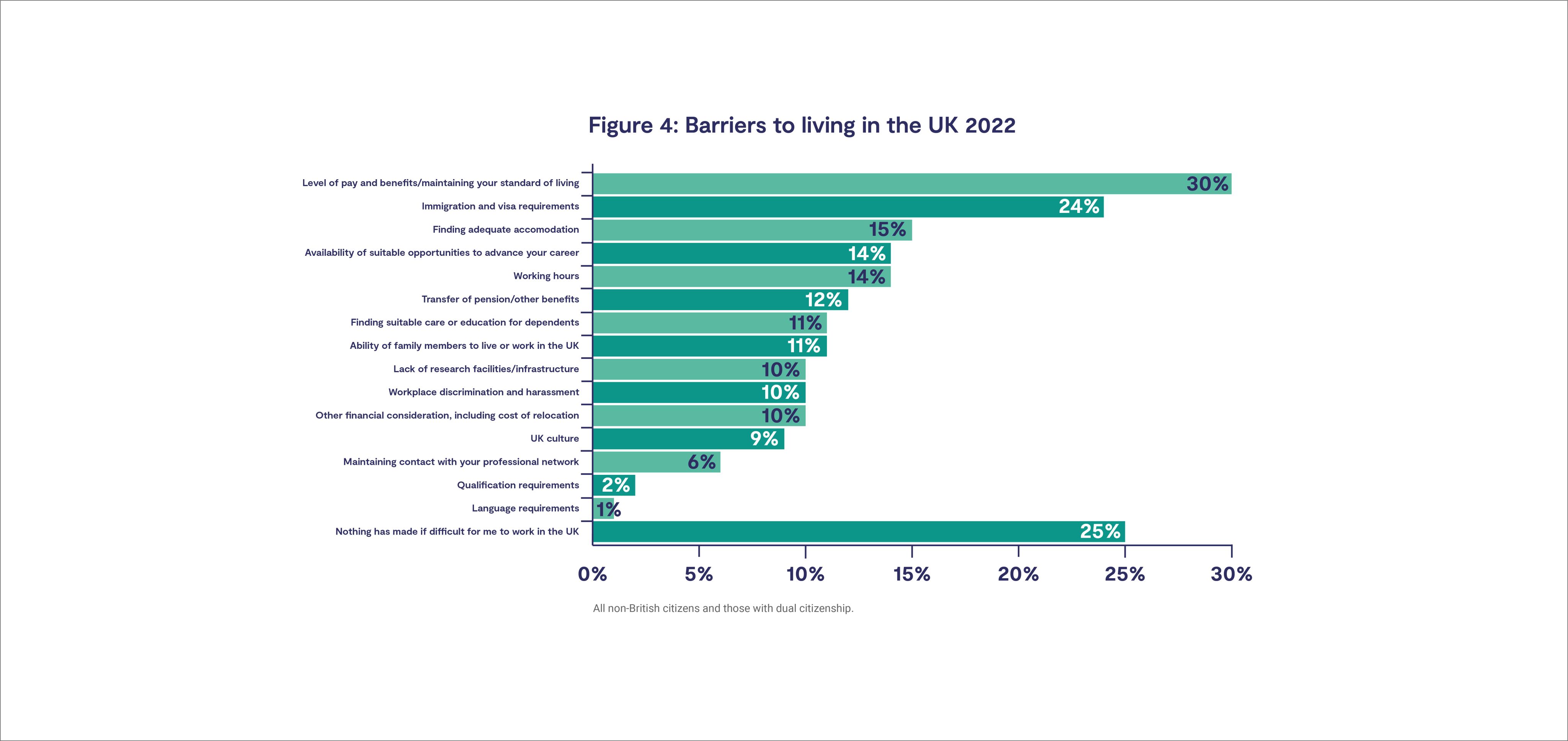Figure 4: Barriers to living in the UK 2022