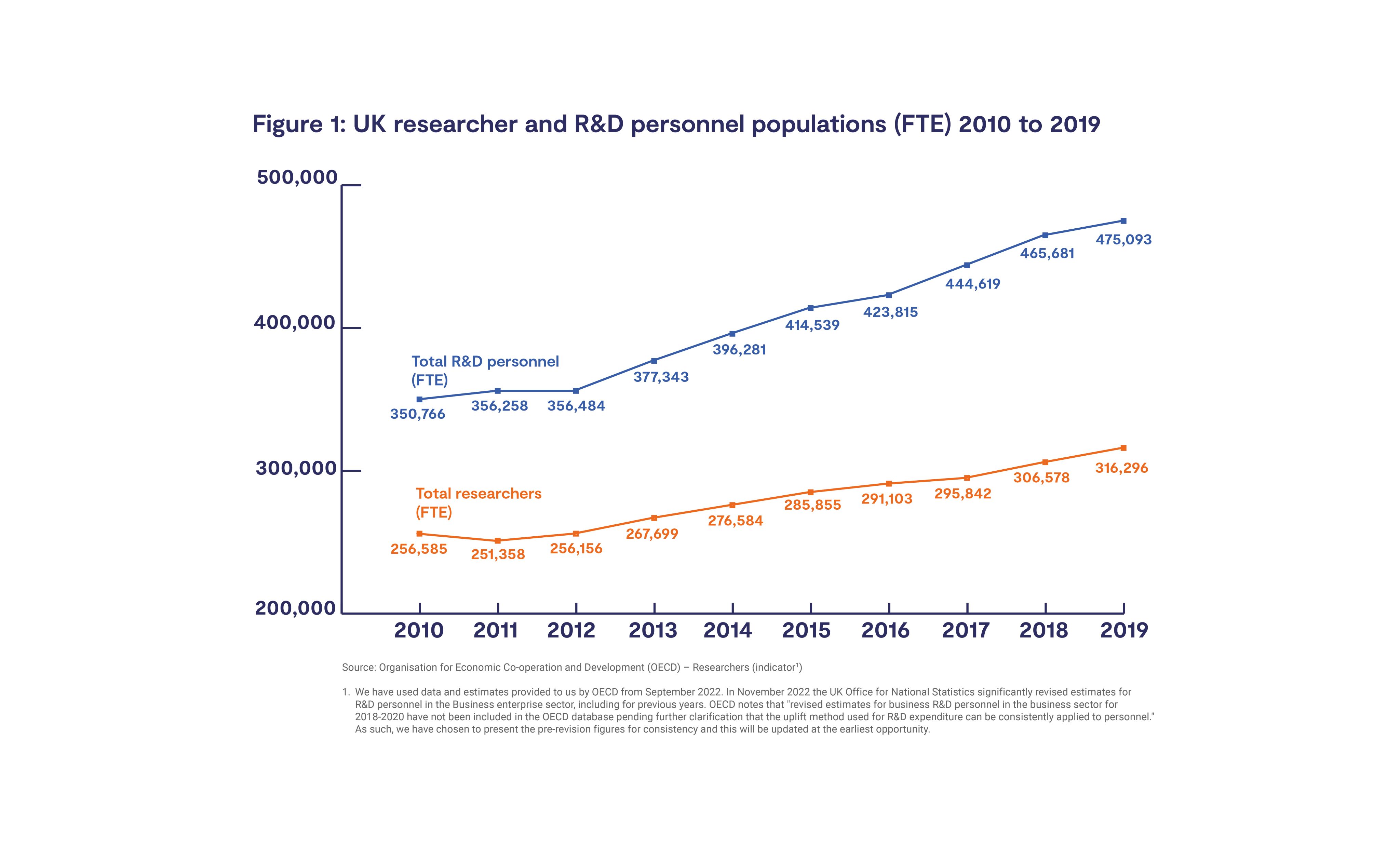 Figure 1: UK researcher and R&D personnel populations (FTE) 2010 to 2019
