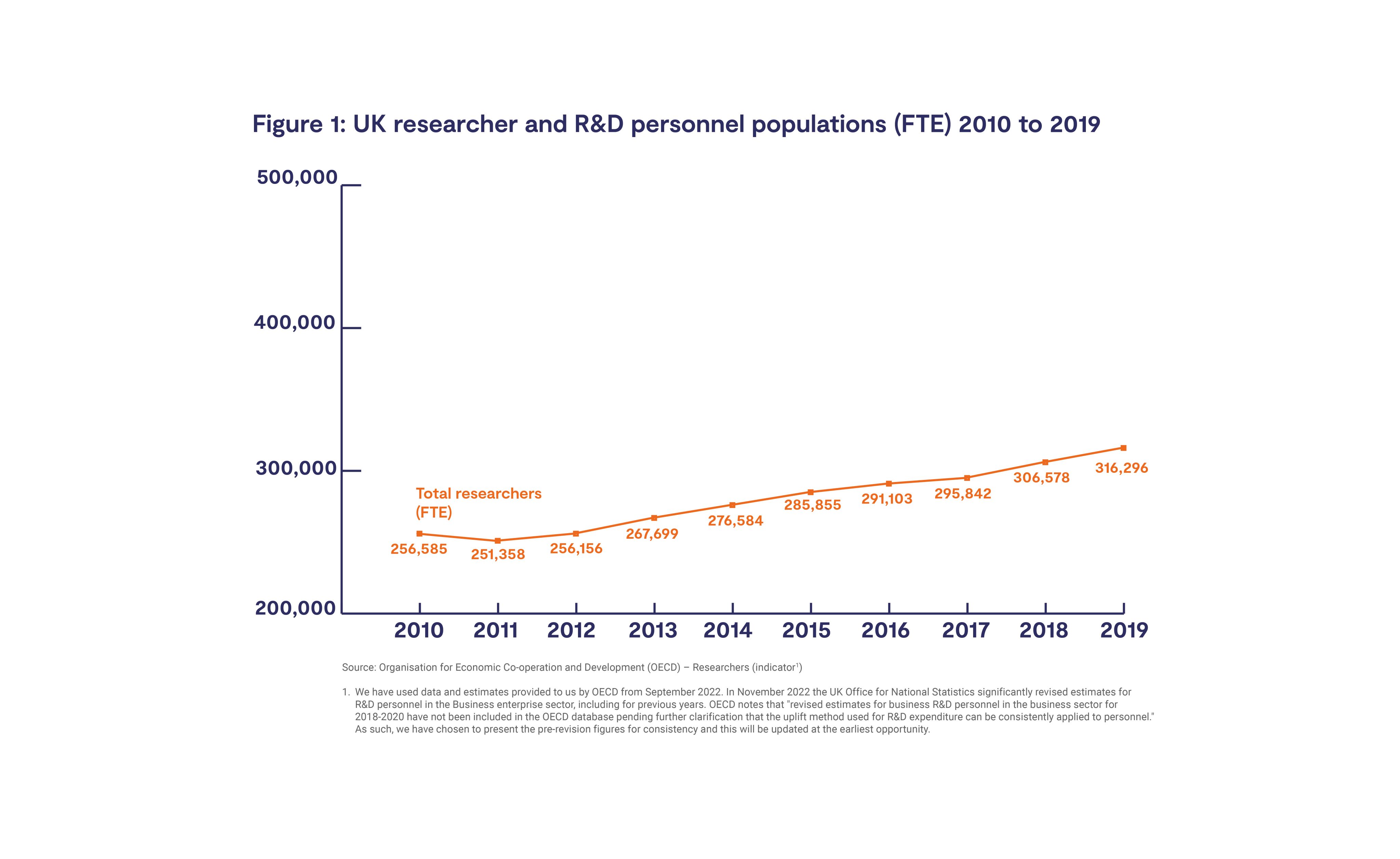 Figure 1: UK researcher and R&D personnel populations (FTE) 2010 to 2019
