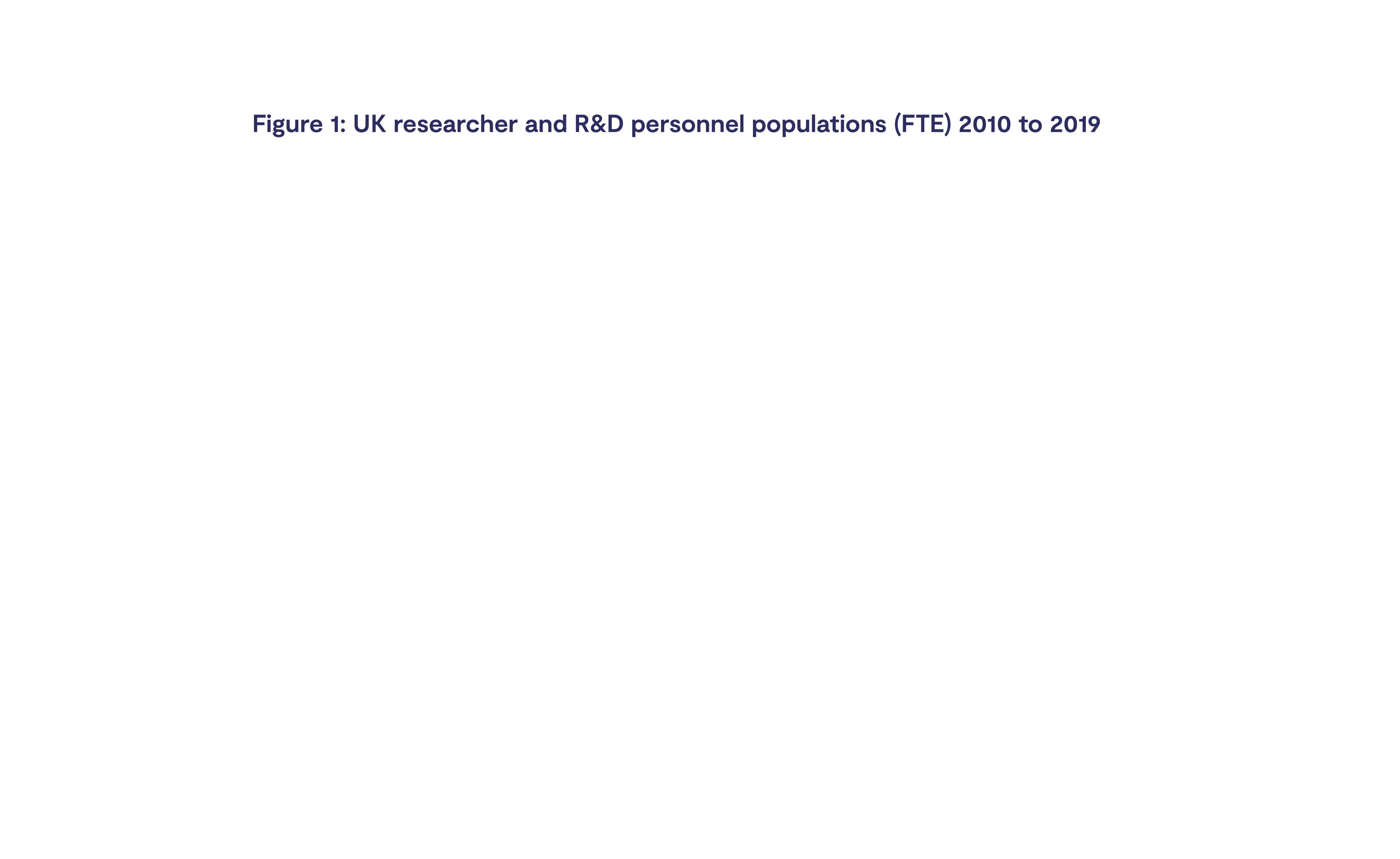 Figure 1: UK researcher and R&D personnel populations (FTE) 2010 to 2019