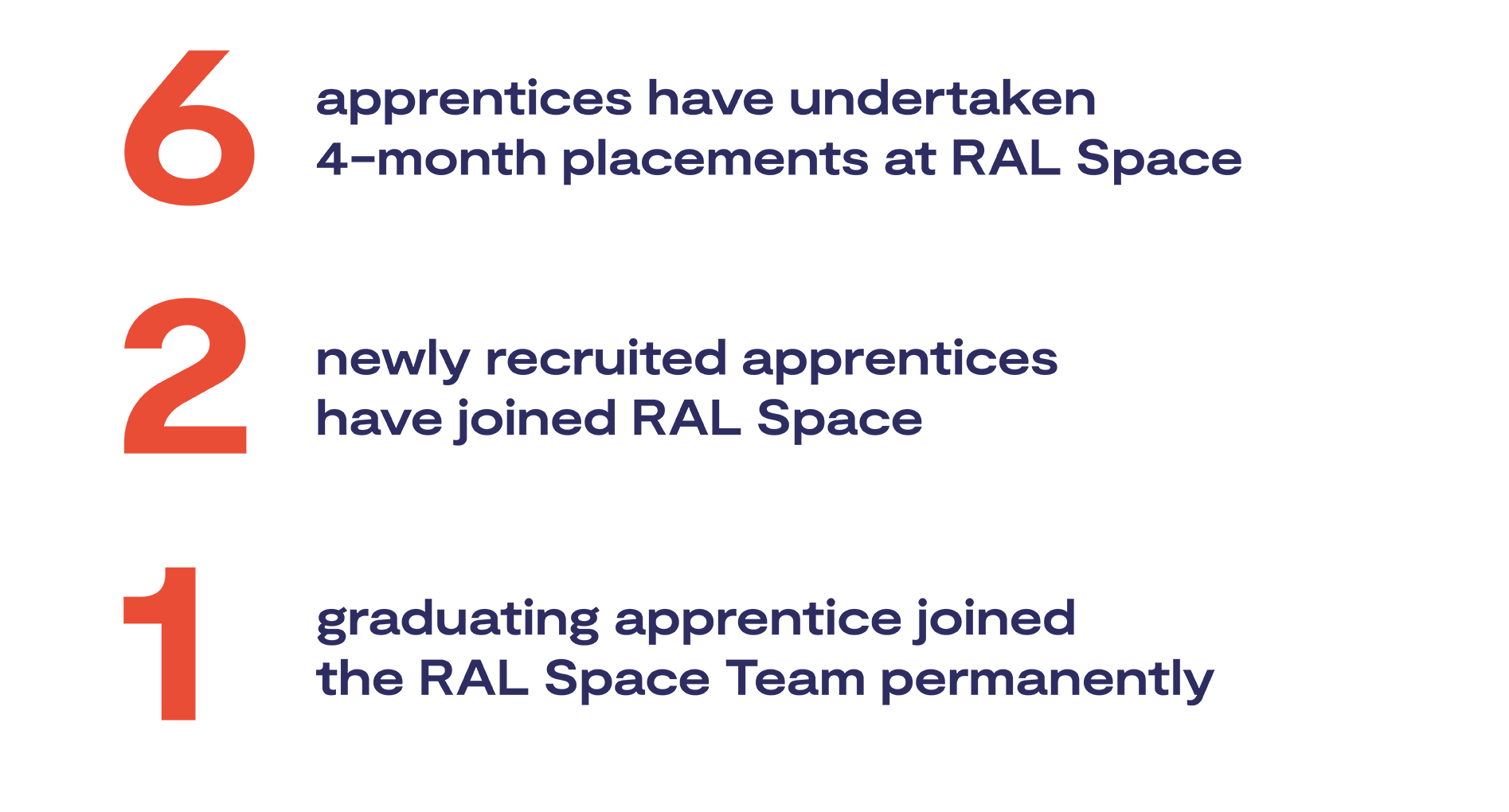 6 apprentices have undertaken 4-month placements at RAL Space 2 newly recruited apprentices have joined RAL Space 1 graduating apprentice joined the RAL Space Team permanently