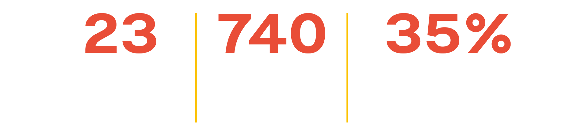 We worked with 23 partners We delivered 20 events that reached over 740 students from the most deprived areas in the UK 35% of all our audiences were from backgrounds underrepresented in STEM