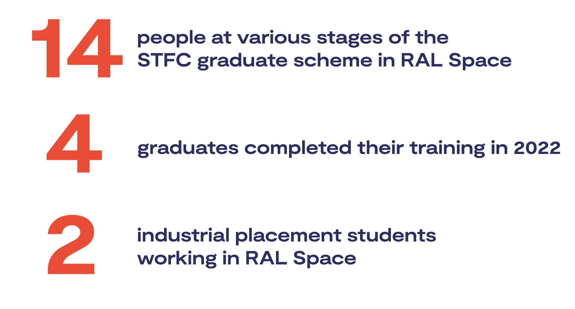 14 people at various stages of the STFC graduate scheme in RAL Space 4 graduates completed their training in 2020 2 industrial placement students working in RAL Space