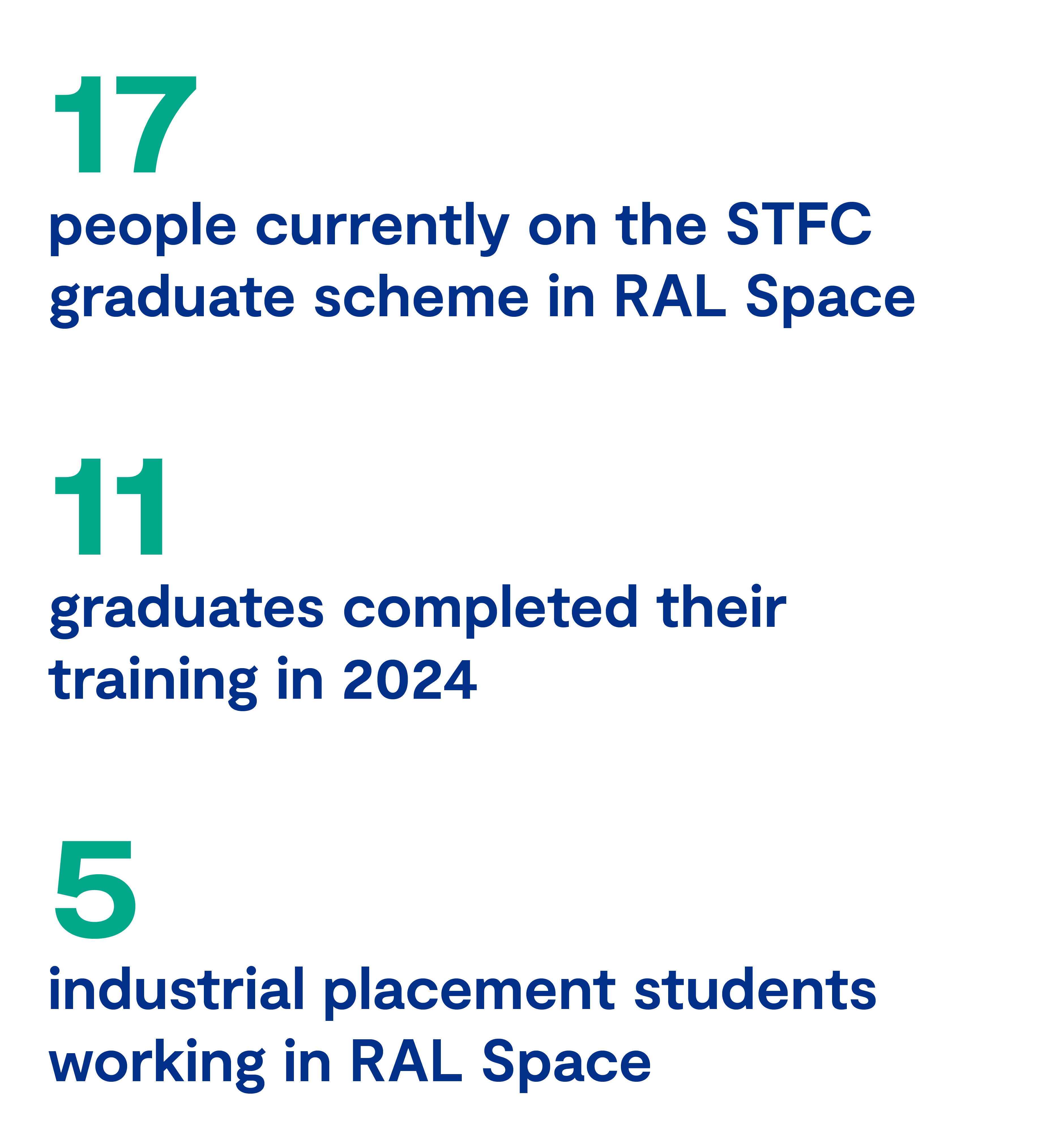 17 people at various stages of the STFC graduate scheme in RAL Space; 11 graduates completed their training in 2024; 5 industrial placement students working in RAL Space