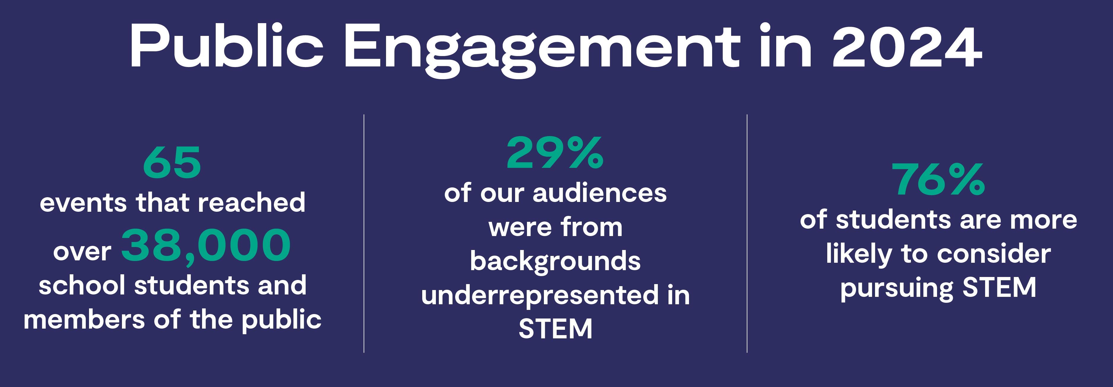 Public engagement in 2024. 65 events that reached over 38,000 school students and members of the public; 29% of our audiences were from backgrounds underrepresented in STEM; 76% of students are more likely to consider pursuing STEM.
