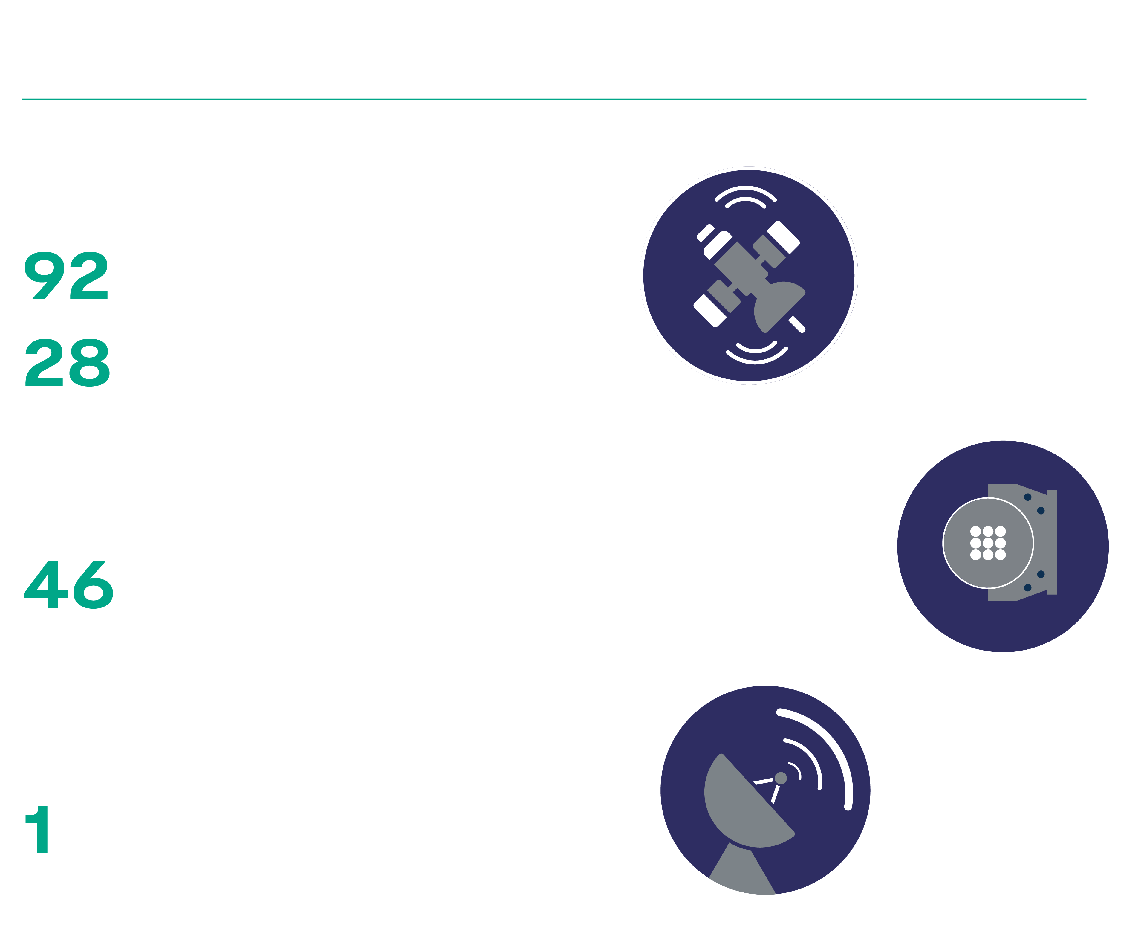 Environmental Tests in 2024. Dynamics: 92 test campaigns including 28 pyroshock campaigns. Thermal vacuum chambers: 46 tests campaigns completed. Electromagnetics: 1 test campaign completed.