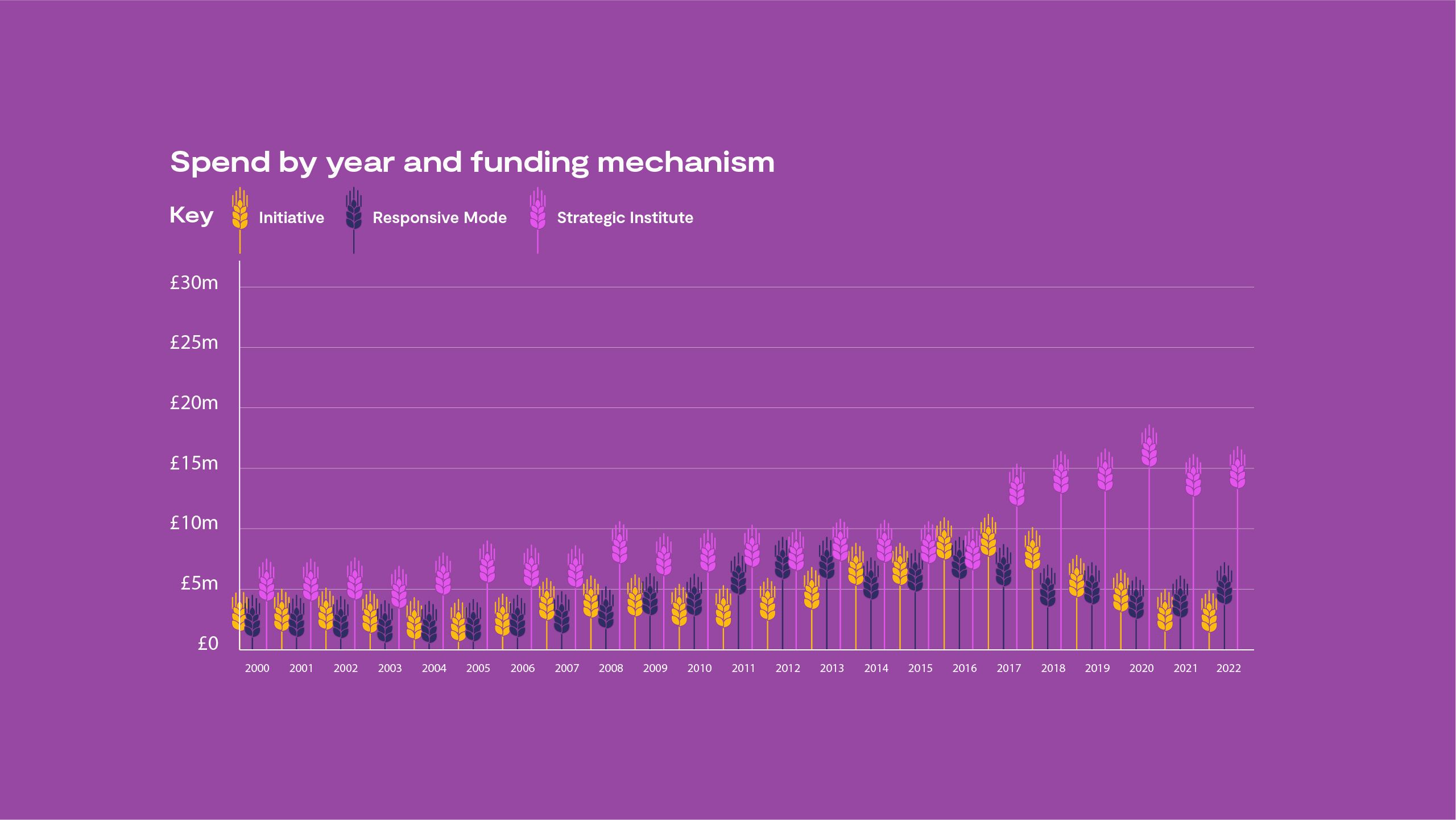 A graph on spend by year and funding mechanisms, showing spend for initiatives, responsive mode funding, strategic institute funding and total spend