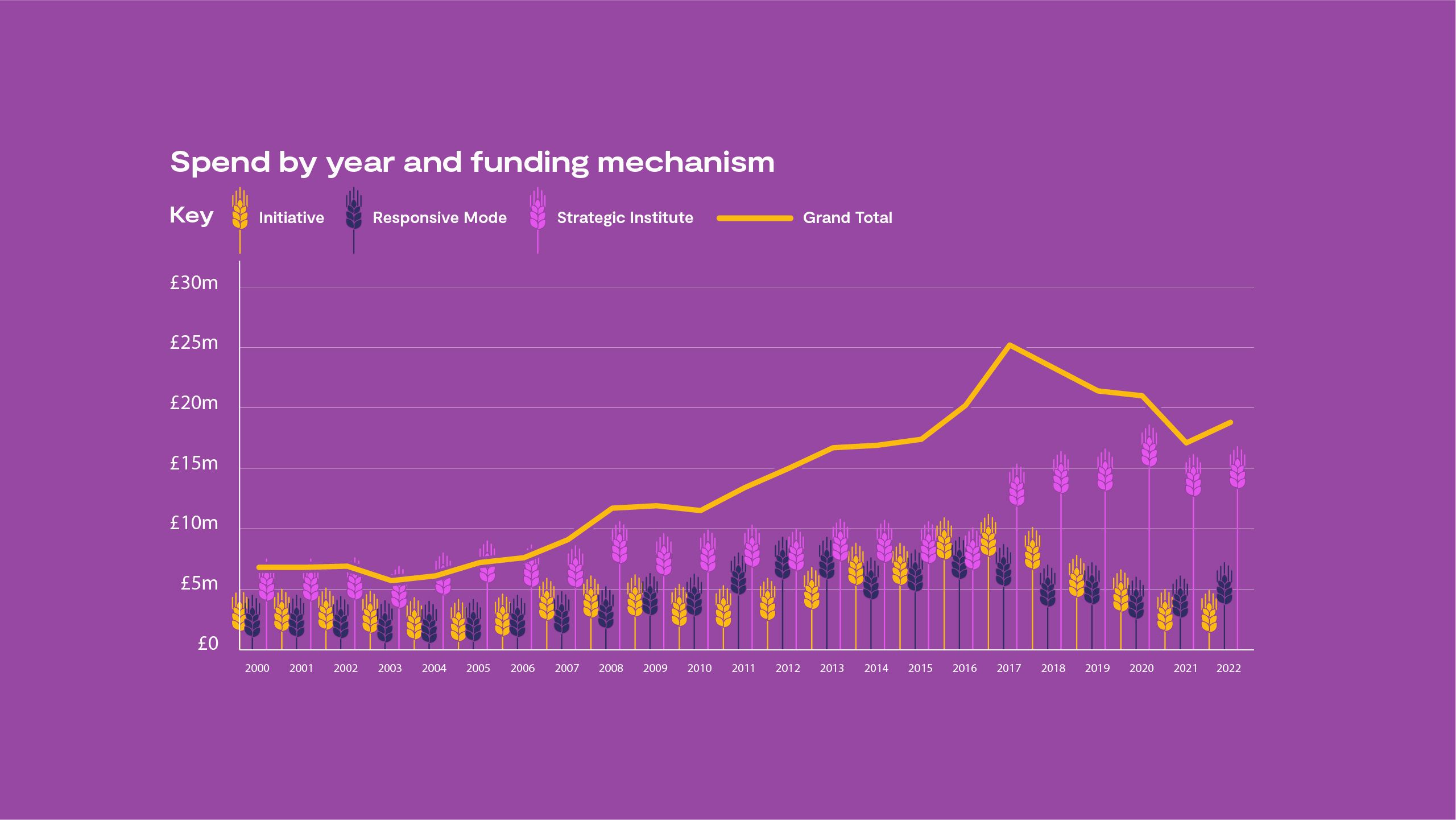 A graph on spend by year and funding mechanisms, showing spend for initiatives, responsive mode funding, strategic institute funding and total spend