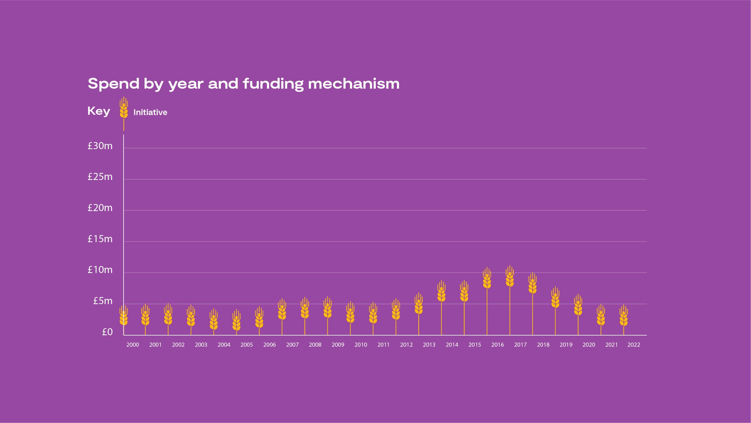 A graph on spend by year and funding mechanisms, showing spend for initiatives, responsive mode funding, strategic institute funding and total spend