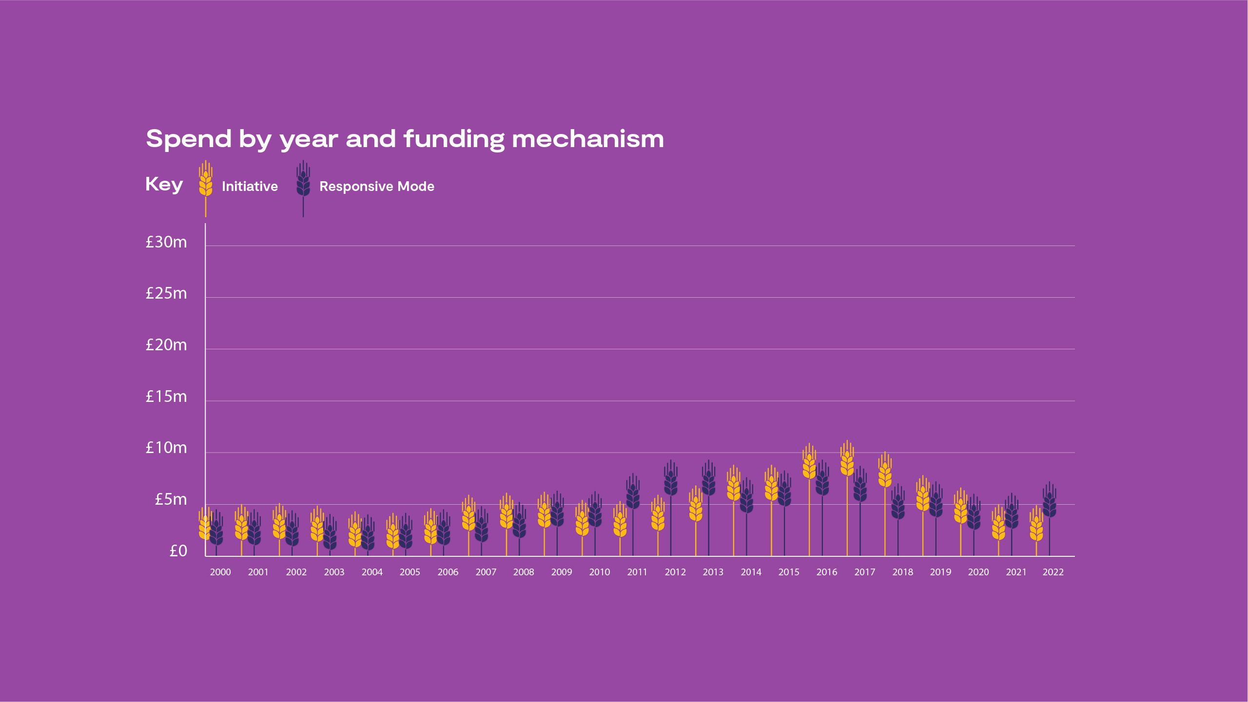 A graph on spend by year and funding mechanisms, showing spend for initiatives, responsive mode funding, strategic institute funding and total spend