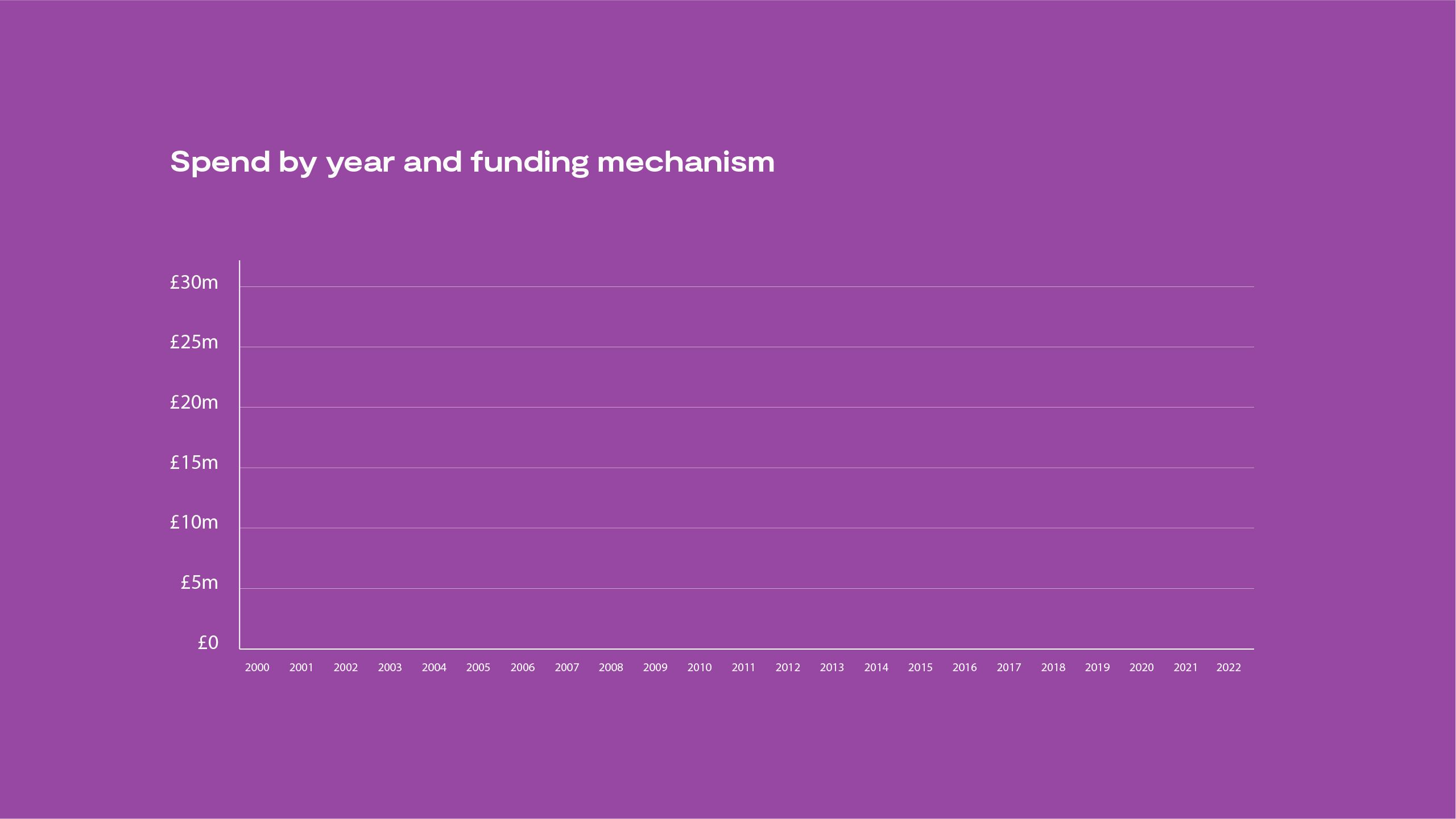 A graph on spend by year and funding mechanisms, showing spend for initiatives, responsive mode funding, strategic institute funding and total spend