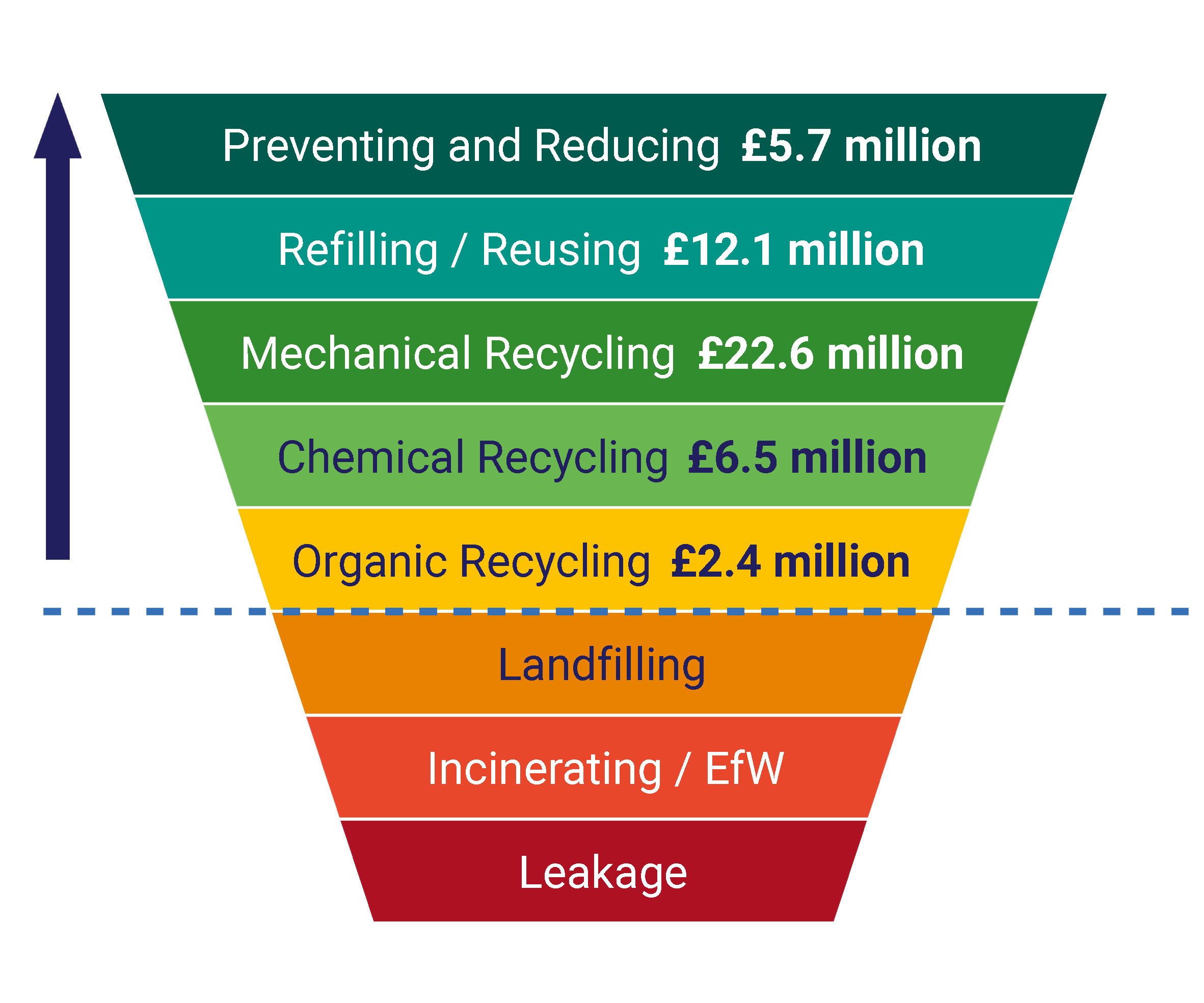 An inverted pyramidshaped graphic, showing the waste hierarchy, with