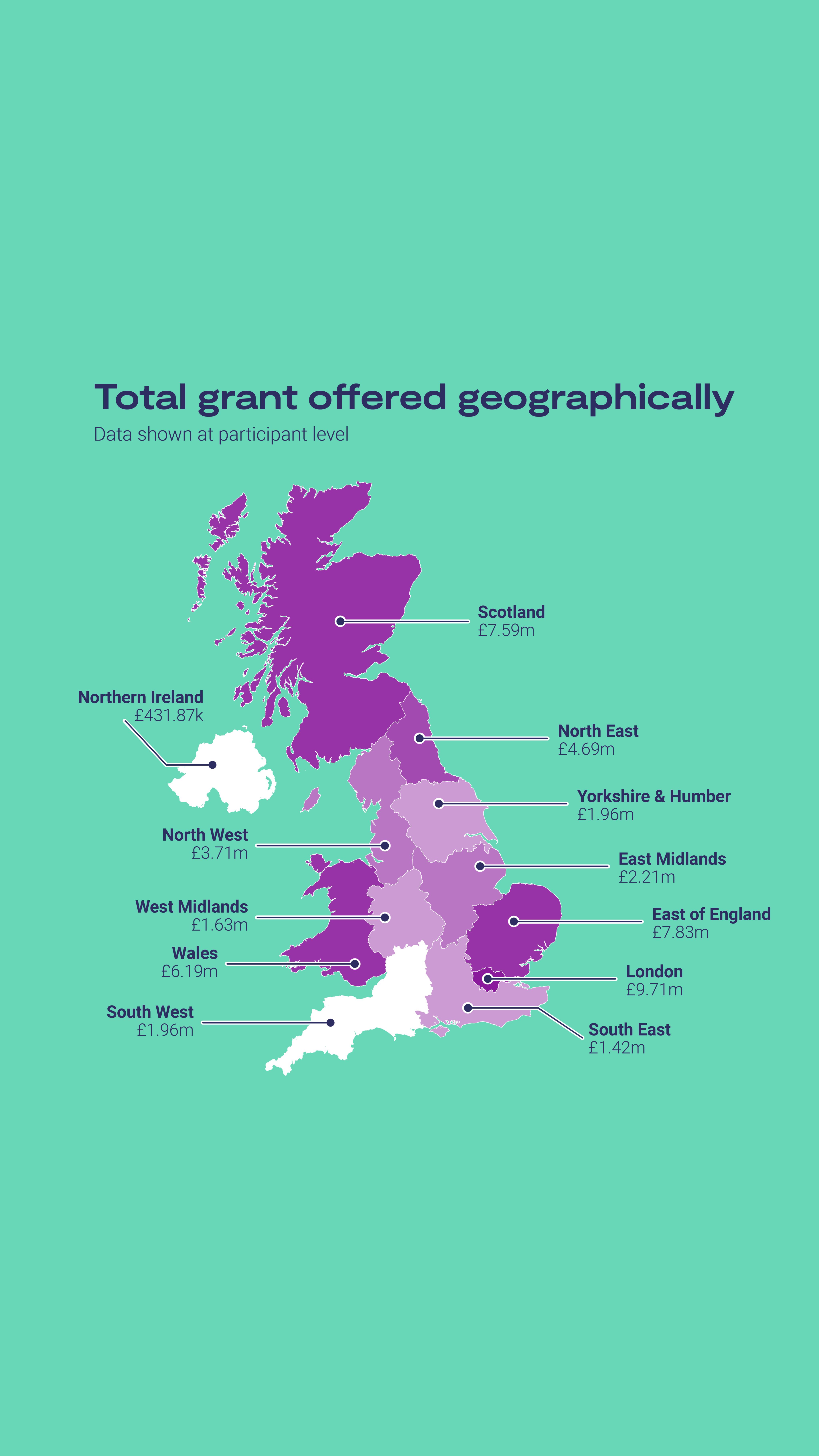 Map showing the projects funded across the UK by country: Scotland £7.01m, Wales £6.18m, Northern Ireland £431.87k and by English regions: North East £4.69m, North West £3.66m, Yorkshire & Humber £1.79m, East Midlands £2.32m, West Midlands £1.64m, East of England £7.73m, London £9.64m, South East £1.82m, South West £1.96m