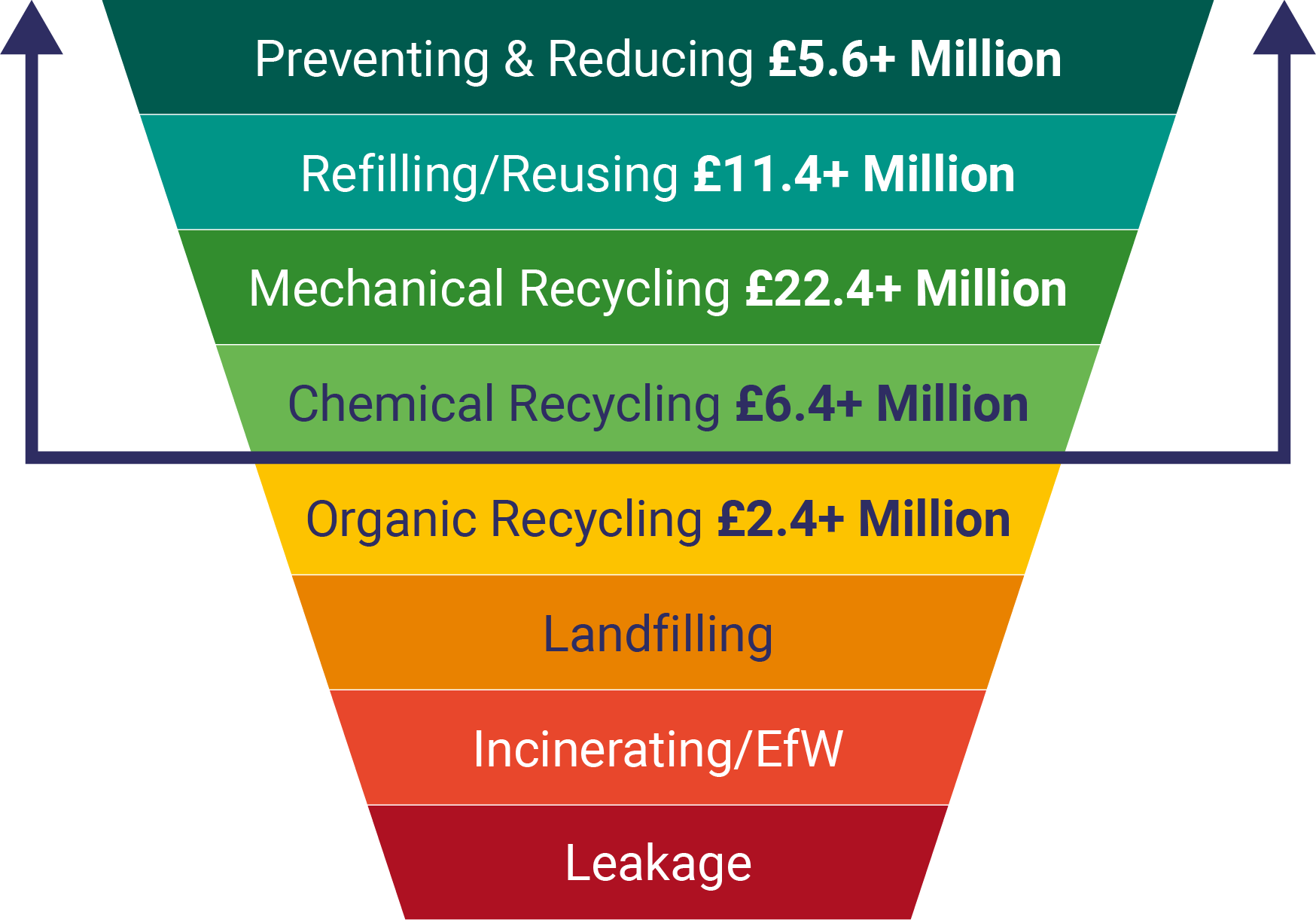 An inverted pyramid-shaped graphic, showing the waste hierarchy, with ‘preventing and reducing’ at the top as the most preferred option, followed by refilling and reusing, different recycling options, then disposal and leakage to the environment at the bottom. The graphic shows that SSPP’s funding is allocated in the top half of the hierarchy and shows the amount of funding in each area (preventing & reducing £5.7m, refilling and reusing £12.1m, mechanical recycling £22.6m, chemical recycling £6.5m, and organic recycling £2.4m.