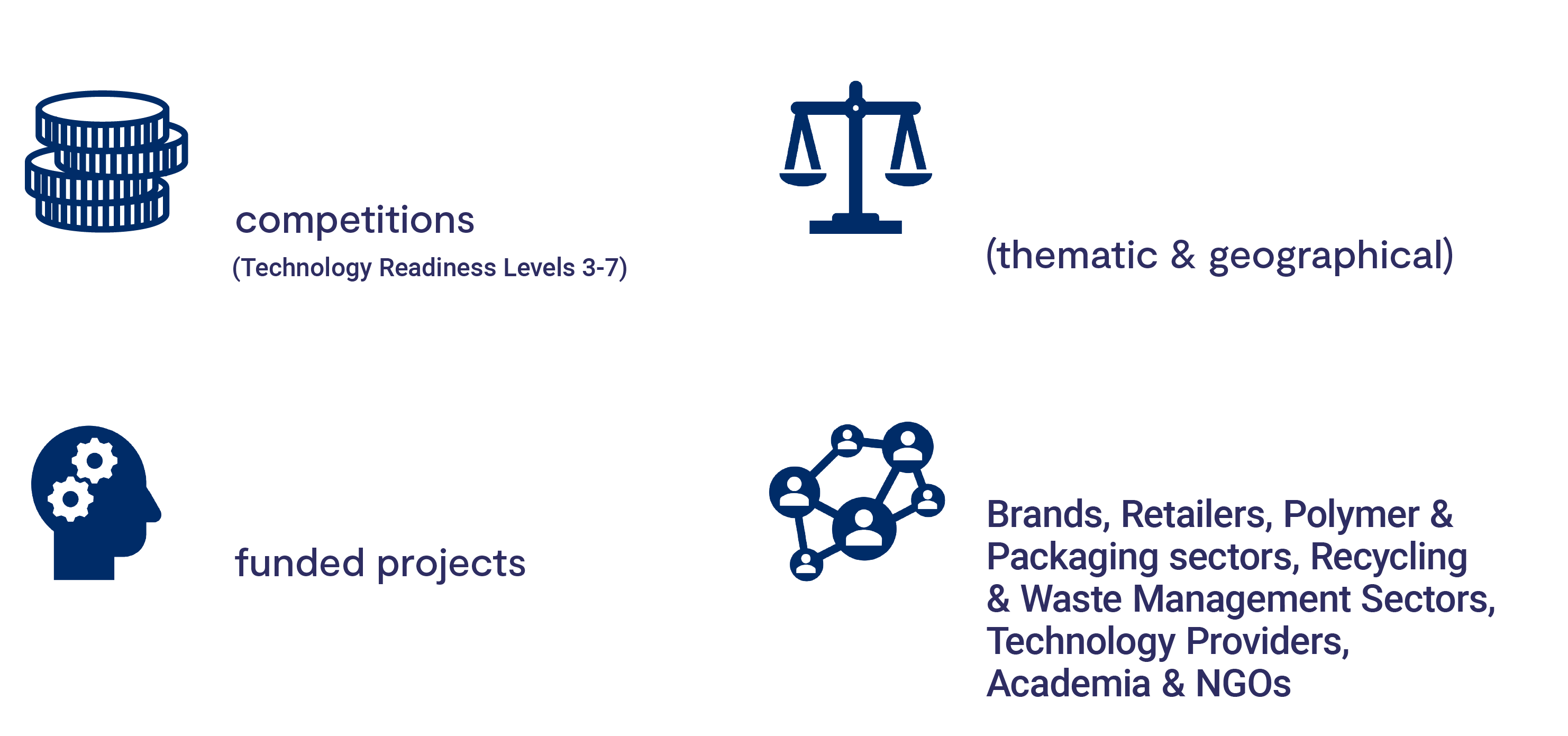 Graphic comprising four segments highlighting the SSPP project portfolio, comprising 9 competitions, over 80 funded projects, the thematic and geographical balance of the portfolio and finally the collaboration involved between brands, retailers, polymer and packaging sectors, recycling and waste management sectors, technology providers, academia and NGO’s
