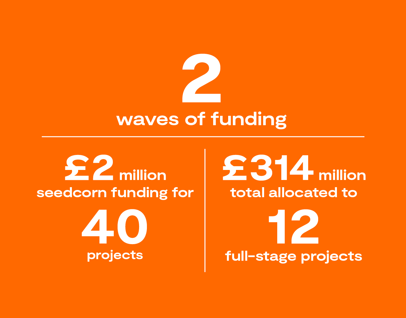 Infographic explaining 2 waves of funding; £2 million seedcorn funding for 40 projects; £314 million total allocated to 12 full-stage projects