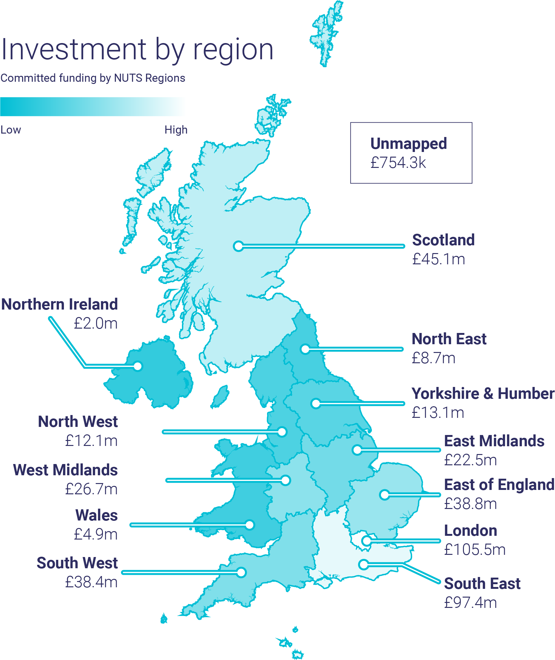 Investment by region